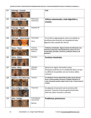 CENTRO DE ESTUDIO E INVESTIGACIÓN DE BIOMAGNETISMO HOLÍSTICO Y TÉCNICAS BIOENERGÉTICAS PARA EL DESARROLLO HUMANO A.C.
11 Compilador: Lic. Jorge Tapia Márquez E-mail: mnjorgetapia@hotmail.com
101 Estómago – Corazón Gula
102 Estómago – Estómago Disfunción
estomacal
Cólicos estomacales, mala digestión y
eructos
103 Estómago – Hígado Hepatitis M
104 Estómago – Suprarrenales Sarampión
Virus
En el niño es algo pasajero, pero en el adulto se
manifiesta eternamente con sangrado de tubo
digestivo alto y puede dar úlceras
105 Flanco – Flanco Yersinia
intestinalis
Bacteria
Problemas intestinales. Algunas fuentes de infecciones son:
alimentos preparados inapropiadamente, platos de carne
recalentados, pescados y mariscos, productos lácteos y de
pastelería.
106 Glúteo - Glúteo Parásito. Parásitos intestinales
107 Glúteo - Píloro Vellonela
Bacteria
Bacteria en vagina. Dermatitis vulvar,
Sinequias (cicatrices en la cavidad del útero, en que
se adhieren las paredes una con la otra), labios
menores
108 Hepático, retro–Retro hep Toxacara En individuos inmuno-deprimidos pueden causar diarreas
leves e incluso pueden atravesar el epitelio intestinal. En
casos más graves pueden migrar hacia el ojo e incluso hacia el
cerebro
109 Hiato esofágico - Lengua Triquinosis Se adquiere al consumir carne con larvas del
parásito. Presenta síntomas gastrointestinales
(diarrea), dolor muscular y articular.
110 Hiato – Esófago Enterobácter
neumoniae
Bacteria
Problemas pulmonares
 