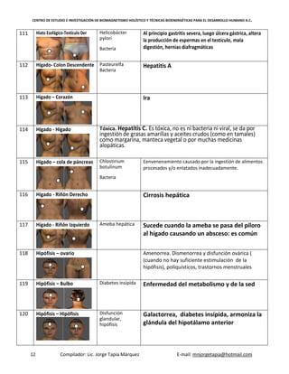 CENTRO DE ESTUDIO E INVESTIGACIÓN DE BIOMAGNETISMO HOLÍSTICO Y TÉCNICAS BIOENERGÉTICAS PARA EL DESARROLLO HUMANO A.C.
12 Compilador: Lic. Jorge Tapia Márquez E-mail: mnjorgetapia@hotmail.com
111 Hiato Esofágico-Testículo Der Helicobácter
pylori
Bacteria
Al principio gastritis severa, luego úlcera gástrica, altera
la producción de espermas en el testículo, mala
digestión, hernias diafragmáticas
112 Hígado- Colon Descendente Pasteurelfa
Bacteria
Hepatitis A
113 Hígado – Corazón Ira
114 Hígado - Hígado Tóxica. Hepatitis C. Es tóxica, no es ni bacteria ni viral, se da por
ingestión de grasas amarillas y aceites crudos (como en tamales)
como margarina, manteca vegetal o por muchas medicinas
alopáticas.
115 Hígado – cola de páncreas Chlostirium
botulinum
Bacteria
Eenvenenamiento causado por la ingestión de alimentos
procesados y/o enlatados inadecuadamente.
116 Hígado - Riñón Derecho Cirrosis hepática
117 Hígado - Riñón Izquierdo Ameba hepática Sucede cuando la ameba se pasa del píloro
al hígado causando un absceso: es común
118 Hipófisis – ovario Amenorrea. Dismenorrea y disfunción ovárica (
(cuando no hay suficiente estimulación de la
hipófisis), poliquísticos, trastornos menstruales
119 Hipófisis – Bulbo Diabetes insípida Enfermedad del metabolismo y de la sed
120 Hipófisis – Hipófisis Disfunción
glandular,
hipófisis
Galactorrea, diabetes insípida, armoniza la
glándula del hipotálamo anterior
 