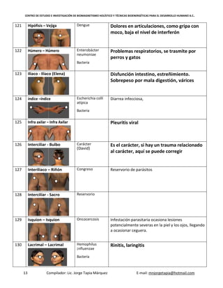 CENTRO DE ESTUDIO E INVESTIGACIÓN DE BIOMAGNETISMO HOLÍSTICO Y TÉCNICAS BIOENERGÉTICAS PARA EL DESARROLLO HUMANO A.C.
13 Compilador: Lic. Jorge Tapia Márquez E-mail: mnjorgetapia@hotmail.com
121 Hipófisis – Vejiga Dengue Dolores en articulaciones, como gripa con
moco, baja el nivel de interferón
122 Húmero – Húmero Enterobácter
neumoniae
Bacteria
Problemas respiratorios, se trasmite por
perros y gatos
123 Iliaco - Iliaco (Elena) Disfunción intestino, estreñimiento.
Sobrepeso por mala digestión, várices
124 índice –índice Escherichia collí
atípica
Bacteria
Diarrea infecciosa,
125 Infra axilar – Infra Axilar Pleuritis viral
126 Interciliar - Bulbo Carácter
(David)
Es el carácter, si hay un trauma relacionado
al carácter, aquí se puede corregir
127 Interiliaco – Riñón Congreso Reservorio de parásitos
128 Intercilíar - Sacro Reservorio
129 Isquion – Isquion Oncocercosis Infestación parasitaria ocasiona lesiones
potencialmente severas en la piel y los ojos, llegando
a ocasionar ceguera.
130 Lacrimal – Lacrimal Hemophilus
¡nfluenzae
Bacteria
Rinitis, laringitis
 