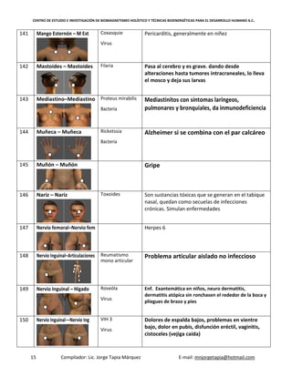 CENTRO DE ESTUDIO E INVESTIGACIÓN DE BIOMAGNETISMO HOLÍSTICO Y TÉCNICAS BIOENERGÉTICAS PARA EL DESARROLLO HUMANO A.C.
15 Compilador: Lic. Jorge Tapia Márquez E-mail: mnjorgetapia@hotmail.com
141 Mango Esternón – M Est Coxasquie
Virus
Pericarditis, generalmente en niñez
142 Mastoides – Mastoides Filaria Pasa al cerebro y es grave. dando desde
alteraciones hasta tumores intracraneales, lo lleva
el mosco y deja sus larvas
143 Mediastino–Mediastino Proteus mirabilis
Bacteria
Mediastinitos con síntomas laríngeos,
pulmonares y bronquiales, da inmunodeficiencia
144 Muñeca – Muñeca Ricketssia
Bacteria
Alzheimer si se combina con el par calcáreo
145 Muñón – Muñón Gripe
146 Nariz – Nariz Toxoides Son sustancias tóxicas que se generan en el tabique
nasal, quedan como secuelas de infecciones
crónicas. Simulan enfermedades
147 Nervio femoral–Nervio fem Herpes 6
148 Nervio Inguinal–Articulaciones Reumatismo
mono articular
Problema articular aislado no infeccioso
149 Nervio Inguinal – Hígado Roseóla
Virus
Enf. Exantemática en niños, neuro dermatitis,
dermatitis atópica sin ronchasen el rededor de la boca y
pliegues de brazo y pies
150 Nervio Inguinal—Nervio Ing VIH 3
Virus
Dolores de espalda bajos, problemas en vientre
bajo, dolor en pubis, disfunción eréctil, vaginitis,
cistoceles (vejiga caída)
 