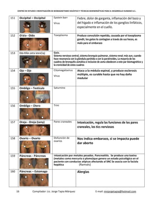 CENTRO DE ESTUDIO E INVESTIGACIÓN DE BIOMAGNETISMO HOLÍSTICO Y TÉCNICAS BIOENERGÉTICAS PARA EL DESARROLLO HUMANO A.C.
16 Compilador: Lic. Jorge Tapia Márquez E-mail: mnjorgetapia@hotmail.com
151 Occipital – Occipital Epstein barr
Virus
Fiebre, dolor de garganta, inflamación del bazo y
del hígado e inflamación de los ganglios linfáticos,
especialmente en el cuello.
152 Oído- Oído Toxoplasma Produce convulsión repetida, causada por el toxoplasma
gondii, los gatos lo contagian a través de sus heces, es
malo para el embarazo
153 Oído–Riñón contra lateral(izq) Goiz.
Sistema nervioso central, sistema bronquio pulmonar, sistema renal; más aun, cuando
hace resonancia con la glándula parótida o con la paratiroides, La mayoría de los
cuadros de bronquitis asmática e inclusive de asma obedecen a este par biomagnético y
la cronicidad de estos cuadros
154 Ojo – Ojo Citomegalovirus
Virus
Ataca a la médula espinal, y produce esclerosis
múltiple, es curable hasta que no hay daño
medular
155 Ombligo – Testículo Saturnino
156 Ombligo – Útero Trini
157 Oreja - Oreja (Leny) Pares craneales Intoxicación, regula las funciones de los pares
craneales, los tics nerviosos
158 Ovario – Ovario Disfunción de
ovarios
Nos indica embarazo, si se impacta puede
dar aborto
159 Páncreas - Páncreas Intoxicación por metales pesados. Pancreatitis. Se produce una toxina
(metales como mercurio o plomo)que genera un estado psicológico en el
paciente con conductas atípicas afectando al SNC Se asocia con la faciola
hepática (Ramsés)
160 Páncreas – Estomago Alergias
 