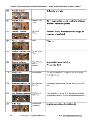 CENTRO DE ESTUDIO E INVESTIGACIÓN DE BIOMAGNETISMO HOLÍSTICO Y TÉCNICAS BIOENERGÉTICAS PARA EL DESARROLLO HUMANO A.C.
20 Compilador: Lic. Jorge Tapia Márquez E-mail: mnjorgetapia@hotmail.com
191 Próstata – Próstata Disfunción próstata
192 Próstata – Recto Papiloma virus
Virus
Da verrugas, si se asocia con lepra, produce
miomas, aparecen quistes
193 Pudendo – Pudendo Parotiditis
Virus
Paperas, afecta a los testículos y vejiga, es
causa de infertilidad.
194 Pulmón – corazón Kado Tristeza
195 Punta De Páncreas – Bazo Verruga común
Virus
196 Quiasma - Quiasma Flujo linfático o
linfoide
(Lucina)
Regula al sistema linfático
Problemas de vi
197 Radio – Radio Microsporum Tiña de cabeza en niños. En adultos sólo en casos de
inmunodeficiencia
198 Rama Isquiática-Rama Izq. Estreptococo c
Bacteria
Infecciones respiratorias, diarrea, infecciones de la
piel
199 Rama Mandibular–Rama mand Staphylococcus
Epidermis
Parte de la flora normal de la piel. Responsable de
infecciones cutáneas cuando la flora se desequilibra
200 Recto – Recto Pseudomona
aeruginosa
Se cree que origina la metástasis
 