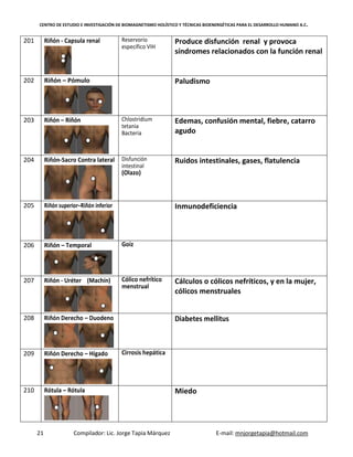 CENTRO DE ESTUDIO E INVESTIGACIÓN DE BIOMAGNETISMO HOLÍSTICO Y TÉCNICAS BIOENERGÉTICAS PARA EL DESARROLLO HUMANO A.C.
21 Compilador: Lic. Jorge Tapia Márquez E-mail: mnjorgetapia@hotmail.com
201 Riñón - Capsula renal Reservorio
específico VIH
Produce disfunción renal y provoca
síndromes relacionados con la función renal
202 Riñón – Pómulo Paludismo
203 Riñón – Riñón Chlostridium
tetania
Bacteria
Edemas, confusión mental, fiebre, catarro
agudo
204 Riñón-Sacro Contra lateral Disfunción
intestinal
(Olazo)
Ruidos intestinales, gases, flatulencia
205 Riñón superior–Riñón inferior Inmunodeficiencia
206 Riñón – Temporal Goiz
207 Riñón - Uréter (Machín) Cólico nefrítico
menstrual
Cálculos o cólicos nefríticos, y en la mujer,
cólicos menstruales
208 Riñón Derecho – Duodeno Diabetes mellitus
209 Riñón Derecho – Hígado Cirrosis hepática
210 Rótula – Rótula Miedo
 