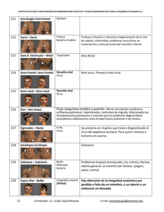 CENTRO DE ESTUDIO E INVESTIGACIÓN DE BIOMAGNETISMO HOLÍSTICO Y TÉCNICAS BIOENERGÉTICAS PARA EL DESARROLLO HUMANO A.C.
22 Compilador: Lic. Jorge Tapia Márquez E-mail: mnjorgetapia@hotmail.com
211 Saco Douglas-Vena Femoral Norkwar
212 Sacro – Sacro Proteus
Bacteria mirabilis
Produce irritación e infección y degeneración de la cola
de caballo, infertilidad, problemas musculares en
movimientos y articulaciones del miembro inferior
213 Seno A. Ventricular – Riñón Taquicardia (Ana Alicia)
214 Seno Frontal- Seno Frontal Sinusitis viral
Virus
Rino vírus. Provoca rinitis viral
215 Seno nasal - Seno nasal Sinusitis viral
Virus
216 Sien - Sien (Isaac) Flujo sanguíneo cerebro y pulmón. Micro circulación cerebral y
enfisema pulmonar, hipertensión, síndromes de migraña. Relacionados las
bronquiectocies pulmonares e inclusive que los problemas degenerativos
secundarios a afectaciones como la tuberculosis pulmonar o las micosis.
217 Sigmoides – Recto R-40
Virus
Se presenta en mujeres que tienen diagnosticado el
virus del papiloma humano. Para quitar miomas o
tumores en ovarios
218 Subdiafragma–Sub diafragma Cisticerco
219 Subclavia – Subclavia Bacilo
Difteroide
Bacteria
Problemas traqueo-bronquiales, tos crónica, diarrea,
edema general, se trasmite por lácteos. (yogurt,
yakul, crema)
220 Supra ciliar - Bulbo Integridad corporal
(Vivían)
Hay alteración de la integridad anatómica por
perdida o falta de un miembro, o un aborto o un
embarazo no deseado.
 