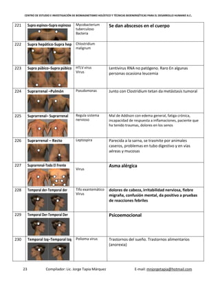 CENTRO DE ESTUDIO E INVESTIGACIÓN DE BIOMAGNETISMO HOLÍSTICO Y TÉCNICAS BIOENERGÉTICAS PARA EL DESARROLLO HUMANO A.C.
23 Compilador: Lic. Jorge Tapia Márquez E-mail: mnjorgetapia@hotmail.com
221 Supra espinos–Supra espinoso Mycobacterium
tuberculoso
Bacteria
Se dan abscesos en el cuerpo
222 Supra hepático-Supra hep Chlostridíum
malignum
223 Supra púbico–Supra púbico HTLV virus
Virus
Lentivirus RNA no patógeno. Raro En algunas
personas ocasiona leucemia
224 Suprarrenal –Pulmón Pseudomonas Junto con Clostridium tetan da metástasis tumoral
225 Suprarrenal– Suprarrenal Regula sistema
nervioso
Mal de Addison con edema general, fatiga crónica,
incapacidad de respuesta a inflamaciones, paciente que
ha tenido traumas, dolores en los senos
226 Suprarrenal – Recto Leptospira Parecida a la sarna, se trasmite por animales
caseros, problemas en tubo digestivo y en vías
aéreas y mucosas
227 Suprarrenal-Todo El Frente
Virus
Asma alérgica
228 Temporal der-Temporal der Tifo exantemático
Virus
dolores de cabeza, irritabilidad nerviosa, fiebre
migraña, confusión mental, da positivo a pruebas
de reacciones febriles
229 Temporal Der-Temporal Der Psicoemocional
230 Temporal Izq–Temporal Izq Polioma virus Trastornos del sueño. Trastornos alimentarios
(anorexia)
 