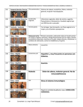 CENTRO DE ESTUDIO E INVESTIGACIÓN DE BIOMAGNETISMO HOLÍSTICO Y TÉCNICAS BIOENERGÉTICAS PARA EL DESARROLLO HUMANO A.C.
24 Compilador: Lic. Jorge Tapia Márquez E-mail: mnjorgetapia@hotmail.com
231 Temporal derecho–Tem Izq Tifo exantemático Dolores de cabeza, escalofríos, fiebre, malestar
general, erupción maculopapular.
232 Tensor facialata–Tensor fac Gardenrella
Vaginalis
Infecciones vaginales, dolor de vientre, vaginitis,
flujo grisáceo o blanquecino. Exudado vaginal que
con KOH da olor a pescado
233 Testículo – testículo Yersinia pestis Tos laríngea tipo bronquitis, con flujo vaginal en la
mujer y en el hombre azoospermia
234 Tibia – Tibia Malassezia furfur Pitiriasis versicolor, coloración rojiza en la piel común
en costas y lugares calurosos. Hongo fluorescente con luz negra. Simula
escarlatina o psoriasis, manchas en la piel, origina úlceras, moretones o
cambios de coloración, común en diabéticos y mujeres
235 Timo – Bazo Marco Antonio Leucemia
236 Timo – Hígado Escherichia coli Hepatitis L, muy frecuente en personas con
diabetes
237 Timo – Hipófisis Avaricia
238 Timo – parietal Rubeola Dolor de cabeza, malestar general. No da
inmunodeficiencia
239 Timo – recto VIH Eleva el sistema inmunológico
240 Timo – suprarrenales Álvaro Regula la cantidad de glóbulos rojos, CORRECCIÓN
HORMONAL
 