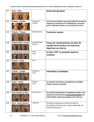 CENTRO DE ESTUDIO E INVESTIGACIÓN DE BIOMAGNETISMO HOLÍSTICO Y TÉCNICAS BIOENERGÉTICAS PARA EL DESARROLLO HUMANO A.C.
25 Compilador: Lic. Jorge Tapia Márquez E-mail: mnjorgetapia@hotmail.com
241 Timo – Timo Disfunción glandular
242 Tiroides – tiroides Disfunción
tiroides
Las hormonas tiroideas tienen gran influencia en todo el
organismo, intervienen en el metabolismo, necesarias
para la replicación celular, en el crecimiento normal.
243 Tráquea – Tráquea Influenza virus Trastornos nasales
244 Trocánter Mayor- Troc May Salmonella tifo
Bacteria
Etapas de enquistamiento, da dolor de
espalda dorso-lumbar con trastornos
digestivos con diarrea
245 Trocánter Menor–Troc men VIH 4
Virus
Es falso “VIH” no presenta tanto los
síntomas
246 Trompa – ovario Paty
247 Trompa – Trompa Parvovirus
Virus
Infertilidad, irritabilidad
248 Uréter – Uréter Varicela
Virus
La erupción vesiculosa y pruriginosa en oleadas.
Fiebre, prurito, neumonía.
249 Uretra-Uretra(ClítorisEn Mujer) Corona virus Se lo halla principalmente en la población infantil, en los
ancianos y en los pacientes inmunocomprometidos con
enfermedades respiratorias agudas en los inviernos.
250 Útero - Ovario (Duran) Embarazo Período de tiempo que transcurre entre la
fecundación del óvulo por el espermatozoide y el
momento del parto.
 