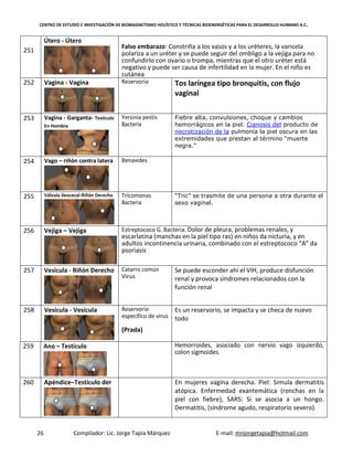 CENTRO DE ESTUDIO E INVESTIGACIÓN DE BIOMAGNETISMO HOLÍSTICO Y TÉCNICAS BIOENERGÉTICAS PARA EL DESARROLLO HUMANO A.C.
26 Compilador: Lic. Jorge Tapia Márquez E-mail: mnjorgetapia@hotmail.com
251
Útero - Útero
Falso embarazo: Constriña a los vasos y a los uréteres, la varicela
polariza a un uréter y se puede seguir del ombligo a la vejiga para no
confundirlo con ovario o trompa, mientras que el otro uréter está
negativo y puede ser causa de infertilidad en la mujer. En el niño es
cutánea
252 Vagina - Vagina Reservorio Tos laríngea tipo bronquitis, con flujo
vaginal
253 Vagina - Garganta- Testículo
En Hombre
Yersinia pestis
Bacteria
Fiebre alta, convulsiones, choque y cambios
hemorrágicos en la piel. Cianosis del producto de
necrotización de la pulmonía la piel oscura en las
extremidades que prestan al término “muerte
negra.”
254 Vago – riñón contra latera Benavides
255 Válvula ileocecal-Riñón Derecho Trícomonas
Bacteria
“Tric” se trasmite de una persona a otra durante el
sexo vaginal.
256 Vejiga – Vejiga Estreptococo G. Bacteria. Dolor de pleura, problemas renales, y
escarlatina (manchas en la piel tipo ras) en niños da nicturia, y en
adultos incontinencia urinaria, combinado con el estreptococo “A” da
psoriasis
257 Vesícula - Riñón Derecho Catarro común
Virus
Se puede esconder ahí el VIH, produce disfunción
renal y provoca síndromes relacionados con la
función renal
258 Vesícula - Vesícula Reservorio
específico de virus
(Prada)
Es un reservorio, se impacta y se checa de nuevo
todo
259 Ano – Testículo Hemorroides, asociado con nervio vago izquierdo,
colon sigmoides.
260 Apéndice–Testículo der En mujeres vagina derecha. Piel: Simula dermatitis
atópica. Enfermedad exantemática (ronchas en la
piel con fiebre), SARS: Si se asocia a un hongo.
Dermatitis, (síndrome agudo, respiratorio severo).
 