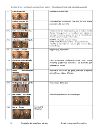 CENTRO DE ESTUDIO E INVESTIGACIÓN DE BIOMAGNETISMO HOLÍSTICO Y TÉCNICAS BIOENERGÉTICAS PARA EL DESARROLLO HUMANO A.C.
28 Compilador: Lic. Jorge Tapia Márquez E-mail: mnjorgetapia@hotmail.com
271 Cardias - Esófago Problemas Pulmonares
272 Cardias-Testículo der. En mujeres es labio menor. Gastritis, úlceras, altera
producción de esperma.
273 Colon ascendente-Riñón izq. Infección menor del tracto digestivo, que se produce cuando
algunos microorganismos se reproducen con rapidez en
estómago e intestino, causada por virus o intoxicación por
alimentos contaminados o medicamentos.
274 Colon descendente-Hígado HEPATITIS A. Gastritis, cansancio crónico,
TRANSMICIÓN: Alimentos; verduras y frutas contaminadas.
Hepatitis A, trasmisión por heces de gato humanos, boca,
fuentes de agua
275 Corazón - Corazón Negatividad, Pesimismo
276 Costal derecho - Hígado Principal causa de displasias (uterina, cerviz, mama
derecha), problemas tumorales. Se trasmite por
pulgas y garrapatas
277 Cuerpo cavernoso-Cuerpo
cavernoso
Problemas vasculares del pene, también priapismo
(erección por más de 8 horas).
278 Dedo gordo -Dedo gordo Para hongos de los pies
279 Dorsal seis - Dorsal seis Infección por deficiencia Inmunológica
280 Dorso - Dorso Reservorio
Universal
 