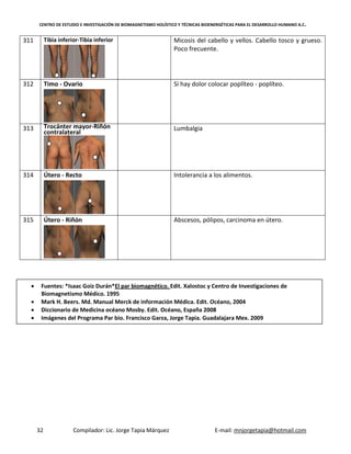 CENTRO DE ESTUDIO E INVESTIGACIÓN DE BIOMAGNETISMO HOLÍSTICO Y TÉCNICAS BIOENERGÉTICAS PARA EL DESARROLLO HUMANO A.C.
32 Compilador: Lic. Jorge Tapia Márquez E-mail: mnjorgetapia@hotmail.com
311 Tibia inferior-Tibia inferior Micosis del cabello y vellos. Cabello tosco y grueso.
Poco frecuente.
312 Timo - Ovario Si hay dolor colocar poplíteo - poplíteo.
313 Trocánter mayor-Riñón
contralateral
Lumbalgia
314 Útero - Recto Intolerancia a los alimentos.
315 Útero - Riñón Abscesos, pólipos, carcinoma en útero.
 Fuentes: *Isaac Goiz Durán*El par biomagnético. Edit. Xalostoc y Centro de Investigaciones de
Biomagnetismo Médico. 1995
 Mark H. Beers. Md. Manual Merck de información Médica. Edit. Océano, 2004
 Diccionario de Medicina océano Mosby. Edit. Océano, España 2008
 Imágenes del Programa Par bio. Francisco Garza, Jorge Tapia. Guadalajara Mex. 2009
 