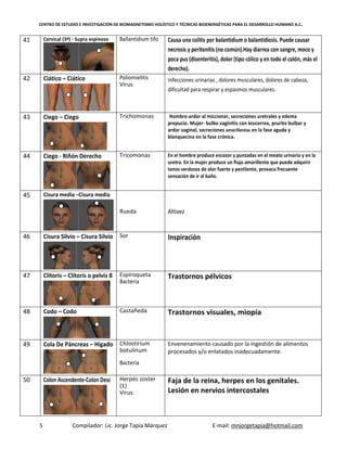CENTRO DE ESTUDIO E INVESTIGACIÓN DE BIOMAGNETISMO HOLÍSTICO Y TÉCNICAS BIOENERGÉTICAS PARA EL DESARROLLO HUMANO A.C.
5 Compilador: Lic. Jorge Tapia Márquez E-mail: mnjorgetapia@hotmail.com
41 Cervical (3ª) - Supra espinoso Ballantidium tifo Causa una colitis por balantidium o balantidiosis. Puede causar
necrosis y peritonitis (no común).Hay diarrea con sangre, moco y
poca pus (disenteritis), dolor (tipo cólico y en todo el colón, más el
derecho).
42 Ciático – Ciático Poliomielitis
Virus
Infecciones urinarias , dolores musculares, dolores de cabeza,
dificultad para respirar y espasmos musculares.
43 Ciego – Ciego Trichomonas Hombre-ardor al miccionar, secreciones uretrales y edema
prepucio. Mujer- bulbo vaginitis con leucorrea, prurito bulbar y
ardor vaginal, secreciones amarillentas en la fase aguda y
blanquecina en la fase crónica.
44 Ciego - Riñón Derecho Tricomonas En el hombre produce escozor y punzadas en el meato urinario y en la
uretra. En la mujer produce un flujo amarillento que puede adquirir
tonos verdosos de olor fuerte y pestilente, provoca frecuente
sensación de ir al baño.
45 Cisura media –Cisura media
Rueda Altivez
46 Cisura Silvio – Cisura Silvio Sor Inspiración
47 Clítoris – Clítoris o pelvis 8 Espiroqueta
Bacteria
Trastornos pélvicos
48 Codo – Codo Castañeda Trastornos visuales, miopía
49 Cola De Páncreas – Hígado Chlostirium
botulinum
Bacteria
Envenenamiento causado por la ingestión de alimentos
procesados y/o enlatados inadecuadamente.
50 Colon Ascendente-Colon Desc Herpes zoster
(1)
Virus
Faja de la reina, herpes en los genitales.
Lesión en nervios intercostales
 