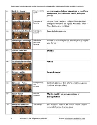 CENTRO DE ESTUDIO E INVESTIGACIÓN DE BIOMAGNETISMO HOLÍSTICO Y TÉCNICAS BIOENERGÉTICAS PARA EL DESARROLLO HUMANO A.C.
7 Compilador: Lic. Jorge Tapia Márquez E-mail: mnjorgetapia@hotmail.com
61 Condral – Condral Pneumoscistis
carini
Los imanes van debajo de los pezones, se manifiesta
en el pulmón, con tos crónica, flemas, bronquitis
crónica
62 Conducto Páncreas–Riñón izq. Espiroqueta
Bacteria
Inflamación de conducto, diabetes falsa, obesidad
endógena, trastornos del hígado. Asociado a Riñón –
Riñón da síndrome nefrótico
63 Conducto Vesícula-Riñón Der Espiroqueta
Bacteria
Causa diabetes aparente
64 Contra ciego–Contra ciego Bordetella
pertussis
Bacteria
Problemas de tubo digestivo, en la mujer flujo vaginal
y da diarrea
65 Corazón – Páncreas Envidia
66 Corazón–Costilla mismo lado Asfixia
67 Corazón – Vejiga Resentimiento
68 Coronarias – Pulmón Estreptococo
alfa
Bacteria
Cambia la polaridad de la arteria del corazón, puede
ocasionar angina o infarto
69 Costal – Costal Proteus
mirabilis
Manifestación pleural, pulmonar y
diafragmático
70 1a Costilla - 1a Costilla Trycophyto Tiña de cabeza en niños. En adultos sólo en casos de
inmunodeficiencia defensas bajas
 