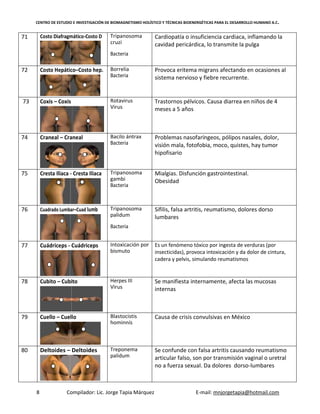 CENTRO DE ESTUDIO E INVESTIGACIÓN DE BIOMAGNETISMO HOLÍSTICO Y TÉCNICAS BIOENERGÉTICAS PARA EL DESARROLLO HUMANO A.C.
8 Compilador: Lic. Jorge Tapia Márquez E-mail: mnjorgetapia@hotmail.com
71 Costo Diafragmático-Costo D Tripanosoma
cruzi
Bacteria
Cardiopatía o insuficiencia cardiaca, inflamando la
cavidad pericárdica, lo transmite la pulga
72 Costo Hepático–Costo hep. Borrelia
Bacteria
Provoca eritema migrans afectando en ocasiones al
sistema nervioso y fiebre recurrente.
73 Coxis – Coxis Rotavirus
Virus
Trastornos pélvicos. Causa diarrea en niños de 4
meses a 5 años
74 Craneal – Craneal Bacilo ántrax
Bacteria
Problemas nasofaríngeos, pólipos nasales, dolor,
visión mala, fotofobia, moco, quistes, hay tumor
hipofisario
75 Cresta Iliaca - Cresta Iliaca Tripanosoma
gambi
Bacteria
Mialgias. Disfunción gastrointestinal.
Obesidad
76 Cuadrado Lumbar–Cuad lumb Tripanosoma
palidum
Bacteria
Sífilis, falsa artritis, reumatismo, dolores dorso
lumbares
77 Cuádriceps - Cuádriceps Intoxicación por
bismuto
Es un fenómeno tóxico por ingesta de verduras (por
insecticidas), provoca intoxicación y da dolor de cintura,
cadera y pelvis, simulando reumatismos
78 Cubito – Cubito Herpes III
Virus
Se manifiesta internamente, afecta las mucosas
internas
79 Cuello – Cuello Blastocistis
hominnís
Causa de crisis convulsivas en México
80 Deltoides – Deltoides Treponema
palidum
Se confunde con falsa artritis causando reumatismo
articular falso, son por transmisión vaginal o uretral
no a fuerza sexual. Da dolores dorso-lumbares
 