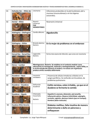 CENTRO DE ESTUDIO E INVESTIGACIÓN DE BIOMAGNETISMO HOLÍSTICO Y TÉCNICAS BIOENERGÉTICAS PARA EL DESARROLLO HUMANO A.C.
9 Compilador: Lic. Jorge Tapia Márquez E-mail: mnjorgetapia@hotmail.com
81 Deltoides Der. – Riñón der Leismania Infecciones producidas en la piel (cutáneas), piel y
mucosas (mucocutáneas) o en los órganos
(viscerales).
82 Dental – Riñón Rosario
Universal
PAR
MOMENTÁNEO
Reservorio Universal
83 Diafragma – Diafragma Candía albicans Algodoncillo
84 Diafragma – Riñón Brúcela abortus
Bacteria
En la mujer da problemas en el embarazo
85 Dorsal Dos - Dorsal Dos Legionella
Bacteria
forma más severa de infección, que cursa con neumonía
86 Dorso – Lumbar Meningococo. Bacteria. Se establece en el conducto modular causa
alteraciones en meningocele, mielocele y meningomielocele , espina bífida, es
la vía de entrada del cisticerco al cerebro; si se asocia con el gonococo
produce artritis reumática deformante
87 Duodeno – Bazo Leucemia
verdadera
Presencia de células inmaduras o blastos en la
sangre periférica. Se confunde con brucelosis, da
problemas pulmonares
88 Duodeno – Duodeno Disfunción
duodenal
Colitis nerviosa, colon irritable,, ya que en el
duodeno se fermenta la comida
89 Duodeno - Hígado Chlamydia
tracomatis
Bacteria
Hepatitis D, anorexia, distensión, piel amarilla,
inflamación pélvica. Mujeres (infertilidad, salpingitis,
cervivitis, vaginitis, abscesos tubario (pus en trompa)).
Hombres (dolor testicular)
90 Duodeno-Riñón Derecho Diabetes mellitus, falta insulina de manera
determinante x daño en páncreas y
enflaquecen
 