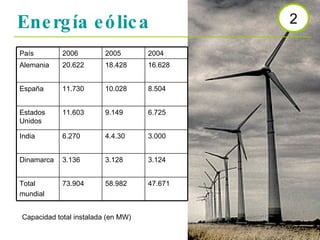 Energía eólica Capacidad total instalada (en MW) 2 47.671 58.982 73.904 Total mundial 3.124 3.128 3.136 Dinamarca 3.000 4.4.30 6.270 India 6.725 9.149 11.603 Estados Unidos 8.504 10.028 11.730 España 16.628 18.428 20.622 Alemania 2004 2005 2006 País 