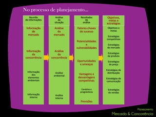No processo de planejamento...
     Reunião         Análise        Resultados      Objetivos,
 de informações        da               da           metas e
                    situação          análise       estratégias
 Informação        Análise       Fatores-chaves      Objetivos e
      de             do            do sucesso          metas
   mercado         mercado
                                                     Estratégias
                                                    competitivas
                                 Potencialidades
                                        e            Estratégias
                                 vulnerabilidades    de mercado
  Informação        Análise
       da             da                             Estratégias
                                                     de produto
 concorrência     concorrência
                                 Oportunidades       Estratégias
                                  e ameaças           de preço

                                                    Estratégias de
  Informação        Análise                          distribuição
      dos                          Vantagens e
                   ambiental
   elementos                      desvantagens      Estratégias de
  ambientais                      competitivas      comunicação


                                     Cenários e      Estratégias
                                    prognósticos     de vendas
  Informação         Análise
    interna          interna
                                    Previsões
 