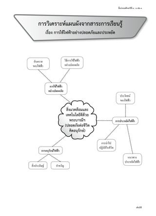 ชั้นประถมศึกษาปีที่ ๔ - ๖ เล่ม ๓
589
การวิเคราะห์แผนผังจากสาระการเรียนรู้
เรื่อง การใช้ไฟฟ้าอย่างปลอดภัยและประหยัด
คำ�ขวัญสิ่งประดิษฐ์
อันตราย
ของไฟฟ้า
การใช้ไฟฟ้า
อย่างปลอดภัย
การนำ�ไป
ปฏิบัติในชีวิต
แนวทาง
ประหยัดไฟฟ้า
ประโยชน์
ของไฟฟ้า
การประหยัดไฟฟ้า
การอนุรักษ์ไฟฟ้า
วิธีการใช้ไฟฟ้า
อย่างปลอดภัย
สิ่งแวดล้อมและ
เทคโนโลยีดีด้วย
พระบารมีฯ
(ปลอดภัยต่อชีวิต
คิดอนุรักษ์)
 