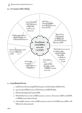 คู่มือครูสอนทางไกลผ่านดาวเทียมสำ�หรับโรงเรียนปลายทาง
592
๕.	การวางแผนการจัดการเรียนรู้
๘
๗
๖
๕ ๔
๓
๒
๑ครูให้นักเรียน
นำ�ไฟฉายมาถอดดูเพื่อให้
นักเรียนดูส่วนประกอบภายใน
ไฟฉายว่ามีอะไรบ้าง
ครูอธิบายเกี่ยวกับ
ส่วนประกอบของ
วงจรไฟฟ้าอย่างง่าย
–ให้นักเรียนเขียนสัญลักษณ์
ที่ใช้แทนอุปกรณ์ไฟฟ้า
นักเรียนปฏิบัติการ
ทดลอง
–	 การต่อวงจรไฟฟ้า
–	 ตัวนำ�และฉนวนไฟฟ้า
–	 การใช้ไฟฟ้าอย่างปลอดภัย
	 และประหยัด
นักเรียนสรุปผล
ชการทดลอง
–	 นักเรียนทำ�ใบกิจกรรม
	 ตามที่ครูมอบหมาย
นักเรียนสร้างชิ้นงานตามความสนใจ
โดยการประดิษฐ์ของเล่น
จากไฟฟ้า
	
นักเรียนเสนอผลงานของตนเอง
–	 ครูและนักเรียนร่วมกันแสดง
	 ความคิดเห็นและให้ข้อเสนอแนะ
ครูและนักเรียนประเมิน
ชิ้นงานนำ�ผลงานมาจัด
แสดงนิทรรศการ
แลกเปลี่ยนความรู้
	 ซึ่งกันและกัน
ให้นักเรียนศึกษาใบงานการต่อวงจร
แบบอนุกรมแบบขนาน
     –ตัวนำ� และฉนวนไฟฟ้า
                 –แม่เหล็กไฟฟ้า
                    –การใช้ไฟฟ้าอย่าง
                              ปลอดภัยและ
                                      ประหยัด
๖.	รายละเอียดของกิจกรรม
	 ๑.	 ครูให้นักเรียนนำ�ไฟฉายมาถอดดูเพื่อให้นักเรียนดูส่วนภายในไฟฉายมีอุปกรณ์ไฟฟ้าอะไรบ้าง
	 ๒.	 ครูสนทนาอุปกรณ์ไฟฟ้าอย่างง่าย และให้นักเรียนต่อวงจรไฟฟ้าให้ใบพัดติด
	 ๓.	 ให้นักเรียนเขียนสัญลักษณ์แทนอุปกรณ์ไฟฟ้า
	 ๔.	 ให้นักเรียนศึกษาใบงานการต่อวงจรไฟฟ้าแบบอนุกรม แบบขนาน ตัวนำ�และฉนวนไฟฟ้า แม่เหล็กไฟฟ้า
การใช้ไฟฟ้าอย่างประหยัดและปลอดภัย
	 ๕.	 นักเรียนปฏิบัติการทดลอง การต่อวงจรไฟฟ้าแบบอนุกรม แบบขนาน ตัวนำ�ไฟฟ้าและฉนวนไฟฟ้า การใช้
ไฟฟ้าอย่างประหยัดและปลอดภัย
สิ่งแวดล้อมและ
เทคโนโลยีดีด้วย
พระบารมีฯ
(วงจรไฟฟ้า)
 