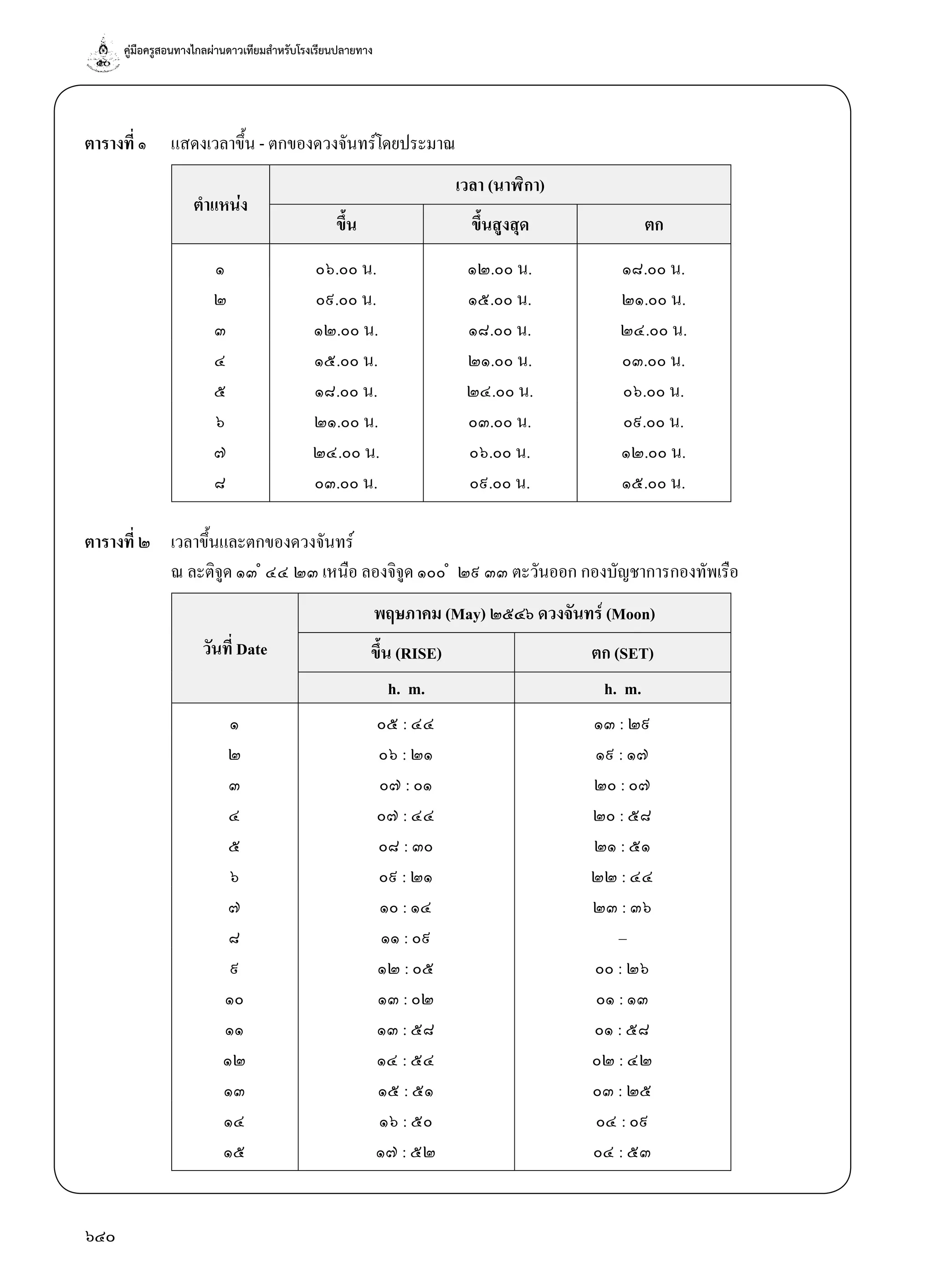 คู่มือครูสอนทางไกลผ่านดาวเทียมสำ�หรับโรงเรียนปลายทาง
640
ตารางที่ ๑	 แสดงเวลาขึ้น - ตกของดวงจันทร์โดยประมาณ
ตำ�แหน่ง
เวลา (นาฬิกา)
ขึ้น ขึ้นสูงสุด ตก
๑ ๐๖.๐๐ น. ๑๒.๐๐ น. ๑๘.๐๐ น.
๒ ๐๙.๐๐ น. ๑๕.๐๐ น. ๒๑.๐๐ น.
๓ ๑๒.๐๐ น. ๑๘.๐๐ น. ๒๔.๐๐ น.
๔ ๑๕.๐๐ น. ๒๑.๐๐ น. ๐๓.๐๐ น.
๕ ๑๘.๐๐ น. ๒๔.๐๐ น. ๐๖.๐๐ น.
๖ ๒๑.๐๐ น. ๐๓.๐๐ น. ๐๙.๐๐ น.
๗ ๒๔.๐๐ น. ๐๖.๐๐ น. ๑๒.๐๐ น.
๘ ๐๓.๐๐ น. ๐๙.๐๐ น. ๑๕.๐๐ น.
ตารางที่ ๒	 เวลาขึ้นและตกของดวงจันทร์
	 ณ ละติจูด ๑๓ ํ ๔๔ ๒๓ เหนือ ลองจิจูด ๑๐๐ ํ  ๒๙ ๓๓ ตะวันออก กองบัญชาการกองทัพเรือ
วันที่ Date
พฤษภาคม (May) ๒๕๔๖ ดวงจันทร์ (Moon)
ขึ้น (RISE) ตก (SET)
h. m. h. m.
๑ ๐๕ : ๔๔ ๑๓ : ๒๙
๒ ๐๖ : ๒๑ ๑๙ : ๑๗
๓ ๐๗ : ๐๑ ๒๐ : ๐๗
๔ ๐๗ : ๔๔ ๒๐ : ๕๘
๕ ๐๘ : ๓๐ ๒๑ : ๕๑
๖ ๐๙ : ๒๑ ๒๒ : ๔๔
๗ ๑๐ : ๑๔ ๒๓ : ๓๖
๘ ๑๑ : ๐๙ –
๙ ๑๒ : ๐๕ ๐๐ : ๒๖
๑๐ ๑๓ : ๐๒ ๐๑ : ๑๓
๑๑ ๑๓ : ๕๘ ๐๑ : ๕๘
๑๒ ๑๔ : ๕๔ ๐๒ : ๔๒
๑๓ ๑๕ : ๕๑ ๐๓ : ๒๕
๑๔ ๑๖ : ๕๐ ๐๔ : ๐๙
๑๕ ๑๗ : ๕๒ ๐๔ : ๕๓
 