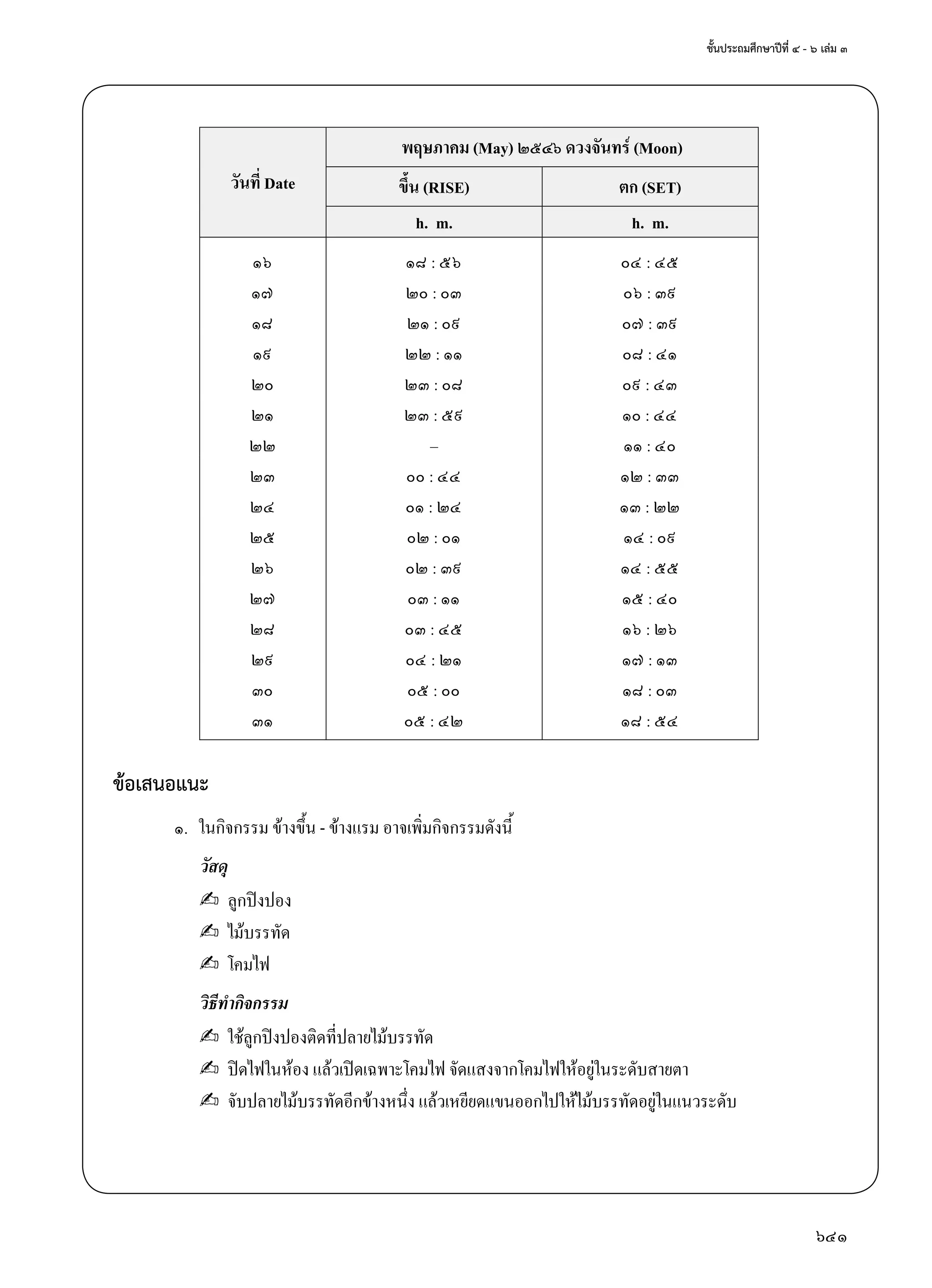 ชั้นประถมศึกษาปีที่ ๔ - ๖ เล่ม ๓
641
วันที่ Date
พฤษภาคม (May) ๒๕๔๖ ดวงจันทร์ (Moon)
ขึ้น (RISE) ตก (SET)
h. m. h. m.
๑๖ ๑๘ : ๕๖ ๐๔ : ๔๕
๑๗ ๒๐ : ๐๓ ๐๖ : ๓๙
๑๘ ๒๑ : ๐๙ ๐๗ : ๓๙
๑๙ ๒๒ : ๑๑ ๐๘ : ๔๑
๒๐ ๒๓ : ๐๘ ๐๙ : ๔๓
๒๑ ๒๓ : ๕๙ ๑๐ : ๔๔
๒๒ – ๑๑ : ๔๐
๒๓ ๐๐ : ๔๔ ๑๒ : ๓๓
๒๔ ๐๑ : ๒๔ ๑๓ : ๒๒
๒๕ ๐๒ : ๐๑ ๑๔ : ๐๙
๒๖ ๐๒ : ๓๙ ๑๔ : ๕๕
๒๗ ๐๓ : ๑๑ ๑๕ : ๔๐
๒๘ ๐๓ : ๔๕ ๑๖ : ๒๖
๒๙ ๐๔ : ๒๑ ๑๗ : ๑๓
๓๐ ๐๕ : ๐๐ ๑๘ : ๐๓
๓๑ ๐๕ : ๔๒ ๑๘ : ๕๔
ข้อเสนอแนะ
๑.	 ในกิจกรรม ข้างขึ้น - ข้างแรม อาจเพิ่มกิจกรรมดังนี้
	 วัสดุ
	 ✍	 ลูกปิงปอง
	 ✍	 ไม้บรรทัด
	 ✍	 โคมไฟ
	 วิธีทำ�กิจกรรม
	 ✍	 ใช้ลูกปิงปองติดที่ปลายไม้บรรทัด
	 ✍	 ปิดไฟในห้อง แล้วเปิดเฉพาะโคมไฟ จัดแสงจากโคมไฟให้อยู่ในระดับสายตา
	 ✍	 จับปลายไม้บรรทัดอีกข้างหนึ่ง แล้วเหยียดแขนออกไปให้ไม้บรรทัดอยู่ในแนวระดับ
 