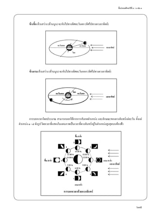 ชั้นประถมศึกษาปีที่ ๔ - ๖ เล่ม ๓
639
ข้างขึ้น ด้านสว่าง (ด้านนูน) จะหันไปทางทิศตะวันตก (ทิศไปทางดวงอาทิตย์)
ข้างแรม ด้านสว่าง (ด้านนูน) จะหันไปทางทิศตะวันออก (ทิศไปทางดวงอาทิตย์)
การบอกเวลาโดยประมาณ สามารถบอกได้จากการสังเกตตำ�แหน่ง และลักษณะของดวงจันทร์แต่ละวัน ตั้งแต่
ตำ�แหน่ง ๑ - ๘ ดังรูป โดยเวลาที่แสดงในแผนภาพเป็นเวลาที่ดวงจันทร์อยู่ในตำ�แหน่งสูงสุดบนท้องฟ้า
 