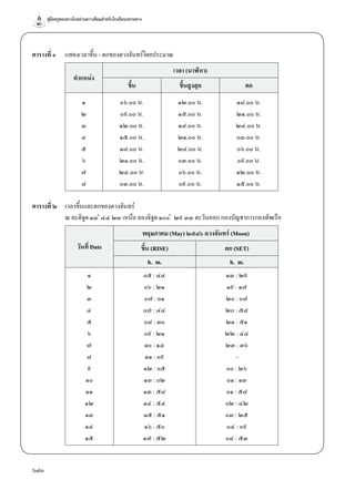 คู่มือครูสอนทางไกลผ่านดาวเทียมสำ�หรับโรงเรียนปลายทาง
640
ตารางที่ ๑	 แสดงเวลาขึ้น - ตกของดวงจันทร์โดยประมาณ
ตำ�แหน่ง
เวลา (นาฬิกา)
ขึ้น ขึ้นสูงสุด ตก
๑ ๐๖.๐๐ น. ๑๒.๐๐ น. ๑๘.๐๐ น.
๒ ๐๙.๐๐ น. ๑๕.๐๐ น. ๒๑.๐๐ น.
๓ ๑๒.๐๐ น. ๑๘.๐๐ น. ๒๔.๐๐ น.
๔ ๑๕.๐๐ น. ๒๑.๐๐ น. ๐๓.๐๐ น.
๕ ๑๘.๐๐ น. ๒๔.๐๐ น. ๐๖.๐๐ น.
๖ ๒๑.๐๐ น. ๐๓.๐๐ น. ๐๙.๐๐ น.
๗ ๒๔.๐๐ น. ๐๖.๐๐ น. ๑๒.๐๐ น.
๘ ๐๓.๐๐ น. ๐๙.๐๐ น. ๑๕.๐๐ น.
ตารางที่ ๒	 เวลาขึ้นและตกของดวงจันทร์
	 ณ ละติจูด ๑๓ ํ ๔๔ ๒๓ เหนือ ลองจิจูด ๑๐๐ ํ  ๒๙ ๓๓ ตะวันออก กองบัญชาการกองทัพเรือ
วันที่ Date
พฤษภาคม (May) ๒๕๔๖ ดวงจันทร์ (Moon)
ขึ้น (RISE) ตก (SET)
h. m. h. m.
๑ ๐๕ : ๔๔ ๑๓ : ๒๙
๒ ๐๖ : ๒๑ ๑๙ : ๑๗
๓ ๐๗ : ๐๑ ๒๐ : ๐๗
๔ ๐๗ : ๔๔ ๒๐ : ๕๘
๕ ๐๘ : ๓๐ ๒๑ : ๕๑
๖ ๐๙ : ๒๑ ๒๒ : ๔๔
๗ ๑๐ : ๑๔ ๒๓ : ๓๖
๘ ๑๑ : ๐๙ –
๙ ๑๒ : ๐๕ ๐๐ : ๒๖
๑๐ ๑๓ : ๐๒ ๐๑ : ๑๓
๑๑ ๑๓ : ๕๘ ๐๑ : ๕๘
๑๒ ๑๔ : ๕๔ ๐๒ : ๔๒
๑๓ ๑๕ : ๕๑ ๐๓ : ๒๕
๑๔ ๑๖ : ๕๐ ๐๔ : ๐๙
๑๕ ๑๗ : ๕๒ ๐๔ : ๕๓
 