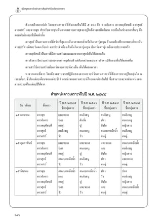 คู่มือครูสอนทางไกลผ่านดาวเทียมสำ�หรับโรงเรียนปลายทาง
646
สังเกตด้วยตาเปล่า โดยดาวเคราะห์ที่สังเกตเห็นได้มี ๕ ดวง คือ ดาวอังคาร ดาวพฤหัสบดี ดาวศุกร์
ดาวเสาร์ และดาวพุธ สำ�หรับดาวพุธเห็นยากเพราะดาวพุธจะอยู่ใกล้ดวงอาทิตย์มาก จะเห็นในช่วงเวลาสั้นๆ คือ
ตอนหัวคํ่าและเช้ามืดเท่านั้น
ดาวศุกร์เป็นดาวเคราะห์ที่สว่างที่สุดจะเห็นเวลาพลบคํ่าหรือในเวลารุ่งอรุณถ้ามองท้องฟ้าเวลาพลบคํ่าจะเห็น
ดาวศุกร์ทางทิศตะวันตก เรียกว่า ดาวประจำ�เมือง ถ้าเห็นในเวลารุ่งอรุณ เรียกว่า ดาวรุ่ง หรือดาวประกายพรึก
ดาวพฤหัสบดี เป็นดาวที่มีความสว่างรองลงมาจากดาวศุกร์เห็นได้ตลอดคืน
ดาวอังคาร มีความสว่างรองจากดาวพฤหัสบดี แต่สังเกตง่ายเพราะดาวอังคารมีสีแดง เห็นได้ตลอดคืน
ดาวเสาร์ มีความสว่างน้อยกว่าดาวเคราะห์ดวงอื่น เห็นได้ตลอดเวลา
หาจากแผนที่ดาว โดยต้องทราบจากปฏิทินของดาวเคราะห์ว่าดาวเคราะห์ที่ต้องการหาอยู่ในกลุ่มใด ณ
เวลานั้นๆ ซึ่งในแต่ละเดือนของแต่ละปี ตำ�แหน่งของดาวเคราะห์ก็จะแตกต่างกันไป ซึ่งสามารถจะหาตำ�แหน่งของ
ดาวเคราะห์ในแต่ละปีได้จาก
ตำ�แหน่งดาวเคราะห์ในปี พ.ศ. ๒๕๔๕
วัน / เดือน ชื่อดาว
ปี พ.ศ. ๒๕๔๕
ชื่อกลุ่มดาว
ปี พ.ศ. ๒๕๔๖
ชื่อกลุ่มดาว
ปี พ.ศ. ๒๕๔๗
ชื่อกลุ่มดาว
ปี พ.ศ. ๒๕๔๘
ชื่อกลุ่มดาว
๑๕ มกราคม ดาวพุธ แพะทะเล คนยิงธนู คนยิงธนู คนยิงธนู
ดาวอังคาร ปลา คันชั่ง ปลา คนแบกงู
ดาวพฤหัสบดี คนคู่ ปู สิงโต หญิงสาว
ดาวศุกร์ คนยิงธนู คนแบกงู คนแบกหม้อนํ้า คนยิงธนู
ดาวเสาร์ วัว วัว คนคู่ คนคู่
๑๕ กุมภาพันธ์ ดาวพุธ แพะทะเล แพะทะเล แพะทะเล คนแบกหม้อนํ้า
ดาวอังคาร ปลา คนแบกงู แกะ คนยิงธนู
ดาวพฤหัสบดี คนคู่ ปู สิงโต หญิงสาว
ดาวศุกร์ คนแบกหม้อนํ้า คนยิงธนู ปลา แพะทะเล
ดาวเสาร์ วัว วัว คนคู่ คนคู่
๑๕ มีนาคม ดาวพุธ คนแบกหม้อนํ้า คนแบกหม้อนํ้า ปลา ปลา
ดาวอังคาร แกะ คนยิงธนู วัว คนยิงธนู
ดาวพฤหัสบดี คนคู่ ปู สิงโต หญิงสาว
ดาวศุกร์ ปลา แพะทะเล แกะ คนแบกหม้อนํ้า
ดาวเสาร์ วัว วัว คนคู่ คนคู่
 