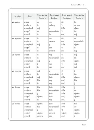 ชั้นประถมศึกษาปีที่ ๔ - ๖ เล่ม ๓
647
วัน / เดือน ชื่อดาว
ปี พ.ศ. ๒๕๔๕
ชื่อกลุ่มดาว
ปี พ.ศ. ๒๕๔๖
ชื่อกลุ่มดาว
ปี พ.ศ. ๒๕๔๗
ชื่อกลุ่มดาว
ปี พ.ศ. ๒๕๔๘
ชื่อกลุ่มดาว
๑๕ เมษายน ดาวพุธ แกะ แกะ ปลา ปลา
ดาวอังคาร วัว คนยิงธนู วัว แพะทะเล
ดาวพฤหัสบดี คนคู่ ปู สิงโต หญิงสาว
ดาวศุกร์ แกะ คนแบกหม้อนํ้า วัว ปลา
ดาวเสาร์ วัว วัว คนคู่ คนคู่
๑๕ พฤษภาคม ดาวพุธ วัว แกะ ปลา แกะ
ดาวอังคาร วัว แพะทะเล คนคู่ คนแบกหม้อนํ้า
ดาวพฤหัสบดี คนคู่ ปู สิงโต หญิงสาว
ดาวศุกร์ วัว ปลา วัว วัว
ดาวเสาร์ วัว นายพราน คนคู่ คนคู่
๑๕ มิถุนายน ดาวพุธ วัว คนคู่ วัว คนคู่
ดาวอังคาร วัว คนแบกหม้อนํ้า คนคู่ ปลา
ดาวพฤหัสบดี คนคู่ ปู สิงโต หญิงสาว
ดาวศุกร์ ปู คนคู่ วัว คนคู่
ดาวเสาร์ วัว คนคู่ คนคู่ คนคู่
๑๕ กรกฎาคม ดาวพุธ คนคู่ ปู ปู ปู
ดาวอังคาร วัว คนแบกหม้อนํ้า ปู ปลา
ดาวพฤหัสบดี คนคู่ สิงโต สิงโต หญิงสาว
ดาวศุกร์ สิงโต คนคู่ คนคู่ สิงโต
ดาวเสาร์ วัว คนคู่ คนคู่ ปู
๑๕ สิงหาคม ดาวพุธ สิงโต สิงโต สิงโต ปู
ดาวอังคาร สิงโต คนแบกหม้อนํ้า สิงโต แกะ
ดาวพฤหัสบดี ปู สิงโต สิงโต หญิงสาว
ดาวศุกร์ หญิงสาว สิงโต คนคู่ หญิงสาว
ดาวเสาร์ วัว คนคู่ คนคู่ ปู
๑๕ กันยายน ดาวพุธ หญิงสาว สิงโต สิงโต สิงโต
ดาวอังคาร สิงโต คนแบกหม้อนํ้า สิงโต แกะ
ดาวพฤหัสบดี ปู สิงโต ปู หญิงสาว
ดาวศุกร์ หญิงสาว หญิงสาว หญิงสาว หญิงสาว
ดาวเสาร์ นายพราน คนคู่ คนคู่ ปู
 