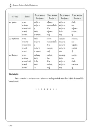 คู่มือครูสอนทางไกลผ่านดาวเทียมสำ�หรับโรงเรียนปลายทาง
648
วัน / เดือน ชื่อดาว
ปี พ.ศ. ๒๕๔๕
ชื่อกลุ่มดาว
ปี พ.ศ. ๒๕๔๖
ชื่อกลุ่มดาว
ปี พ.ศ. ๒๕๔๗
ชื่อกลุ่มดาว
ปี พ.ศ. ๒๕๔๘
ชื่อกลุ่มดาว
๑๕ ตุลาคม ดาวพุธ หญิงสาว หญิงสาว หญิงสาว คันชั่ง
ดาวอังคาร หญิงสาว คนแบกหม้อนํ้า หญิงสาว แกะ
ดาวพฤหัสบดี ปู สิงโต หญิงสาว หญิงสาว
ดาวศุกร์ คันชั่ง หญิงสาว สิงโต แมงป่อง
ดาวเสาร์ นายพราน คนคู่ คนคู่ ปู
๑๕ พฤศจิกายน ดาวพุธ คันชั่ง แมงป่อง แมงป่อง คนแบกงู
ดาวอังคาร หญิงสาว คนแบกหม้อนํ้า หญิงสาว แกะ
ดาวพฤหัสบดี ปู สิงโต หญิงสาว หญิงสาว
ดาวศุกร์ หญิงสาว คนแบกงู หญิงสาว คนยิงธนู
ดาวเสาร์ นายพราน คนคู่ คนคู่ ปู
๑๕ ธันวาคม ดาวพุธ คนยิงธนู คนยิงธนู คนแบกงู แมงป่อง
ดาวอังคาร คันชั่ง ปลา คันชั่ง แกะ
ดาวพฤหัสบดี สิงโต สิงโต หญิงสาว คันชั่ง
ดาวศุกร์ คันชั่ง คนยิงธนู หญิงสาว แพะทะเล
ดาวเสาร์ วัว คนคู่ คนคู่ ปู
ข้อเสนอแนะ
กิจกรรม แผนที่ดาว ควรจัดสอนระหว่างเดือนมกราคมถึงกุมภาพันธ์ เพราะเป็นช่วงที่ท้องฟ้าปลอดโปร่ง
ไม่ค่อยมีเมฆฝน
w w w w w w w w
 