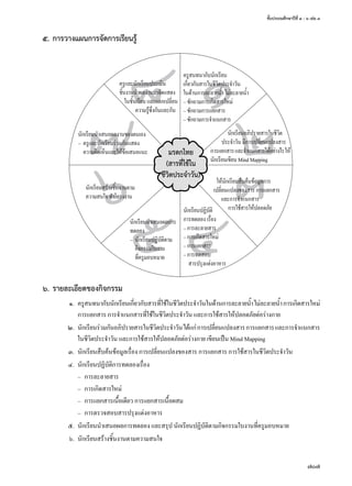 ชั้นประถมศึกษาปีที่ ๔ - ๖ เล่ม ๓
707
๘
๗
๖
๕ ๔
๓
๒
๑
๕.	การวางแผนการจัดการเรียนรู้
๖.	รายละเอียดของกิจกรรม
	 ๑.	 ครูสนทนากับนักเรียนเกี่ยวกับสารที่ใช้ในชีวิตประจำ�วันในด้านการละลายนํ้าไม่ละลายนํ้าการเกิดสารใหม่
การแยกสาร การจำ�แนกสารที่ใช้ในชีวิตประจำ�วัน และการใช้สารให้ปลอดภัยต่อร่างกาย
	 ๒.	 นักเรียนร่วมกันอภิปรายสารในชีวิตประจำ�วันได้แก่การเปลี่ยนแปลงสารการแยกสารและการจำ�แนกสาร
ในชีวิตประจำ�วัน และการใช้สารให้ปลอดภัยต่อร่างกาย เขียนเป็น Mind Mapping
	 ๓.	 นักเรียนสืบค้นข้อมูลเรื่อง การเปลี่ยนแปลงของสาร การแยกสาร การใช้สารในชีวิตประจำ�วัน
	 ๔.	 นักเรียนปฏิบัติการทดลองเรื่อง
	 	 –	 การละลายสาร
	 	 –	 การเกิดสารใหม่
	 	 –	 การแยกสารเนื้อเดียว การแยกสารเนื้อผสม
	 	 –	 การตรวจสอบสารปรุงแต่งอาหาร
	 ๕.	 นักเรียนนำ�เสนอผลการทดลอง และสรุป นักเรียนปฏิบัติตามกิจกรรมใบงานที่ครูมอบหมาย
	 ๖.	 นักเรียนสร้างชิ้นงานตามความสนใจ
ครูสนทนากับนักเรียน
เกี่ยวกับสารในชีวิตประจำ�วัน
ในด้านการละลายนํ้าไม่ละลายนํ้า
–ซักถามการเกิดสารใหม่
–ซักถามการแยกสาร
–ซักถามการจำ�แนกสาร
นักเรียนปฏิบัติ
การทดลองเรื่อง
–การละลายสาร
–การเกิดสารใหม่
–การแยกสาร
–การทดสอบ
	 สารปรุงแต่งอาหาร
นักเรียนนำ�เสนอผลการ
ทดลอง
–	 นักเรียนปฏิบัติตาม
	 กิจกรรมใบงาน
	 ที่ครูมอบหมาย
นักเรียนสร้างชิ้นงานตาม
ความสนใจทำ�โครงงาน
	
นักเรียนนำ�เสนอผลงานของตนเอง
–	 ครูและนักเรียนร่วมกันแสดง
	 ความคิดเห็นและให้ข้อเสนอแนะ
ครูและนักเรียนประเมิน
ชิ้นงานนำ�ผลงานมาจัดแสดง
    ในชั้นเรียนและแลกเปลี่ยน
             ความรู้ซึ่งกันและกัน
ให้นักเรียนสืบค้นข้อมูลการ
เปลี่ยนแปลงของสารการแยกสาร
         และการจำ�แนกสาร
                 การใช้สารให้ปลอดภัย
              นักเรียนอภิปรายสารในชีวิต
         ประจำ�วันมีการเปลี่ยนแปลงสาร
การแยกสารและจำ�แนกสารได้อย่างไรให้
นักเรียนเขียนMindMapping
มรดกไทย
(สารที่ใช้ใน
ชีวิตประจำ�วัน)
 