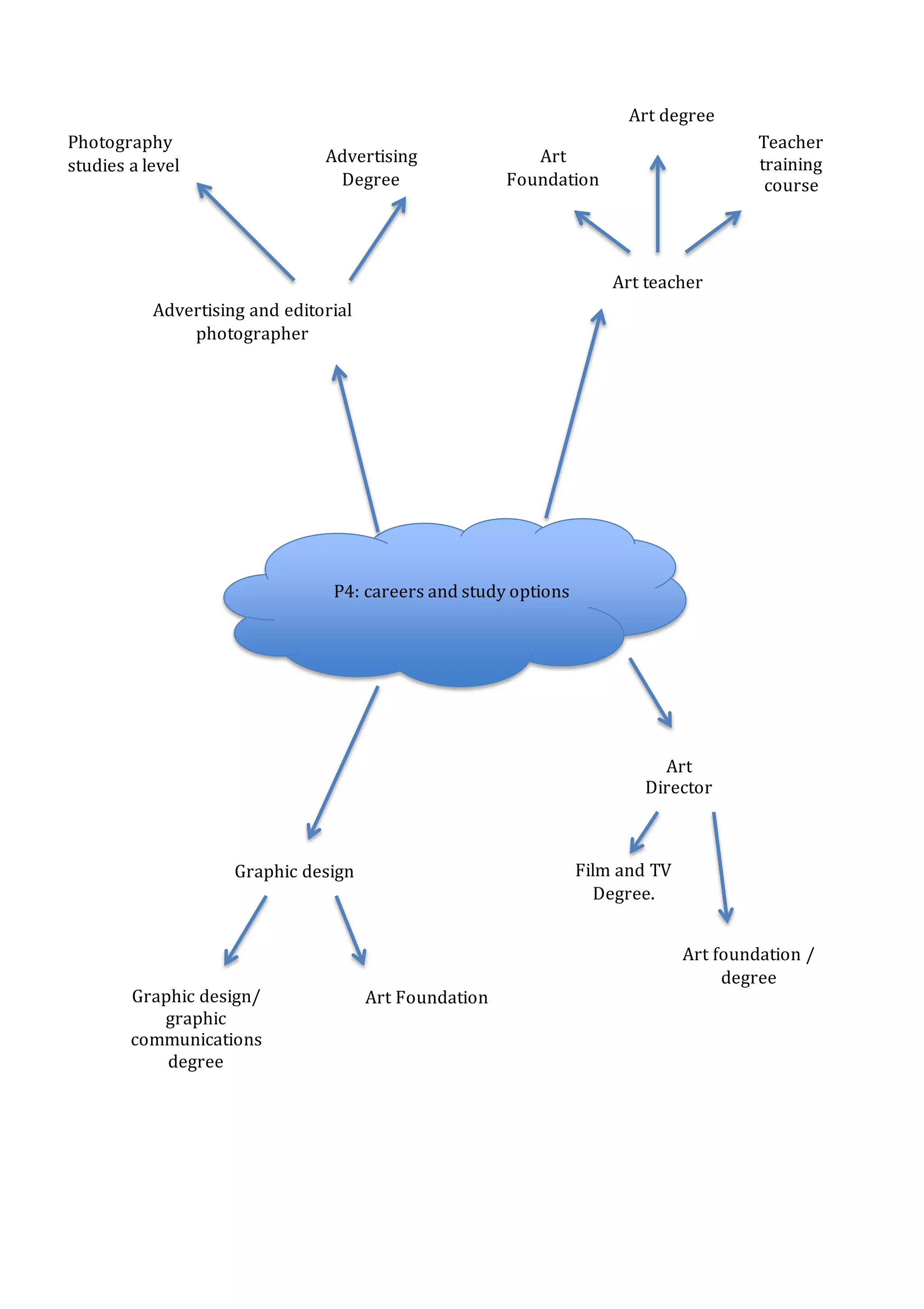 P4: careers and study options
Advertising and editorial
photographer
Advertising
Degree
Photography
studies a level
Art teacher
Art
Foundation
Art degree
Teacher
training
course
Art
Director
Art foundation /
degree
Film and TV
Degree.
Graphic design
Art FoundationGraphic design/
graphic
communications
degree