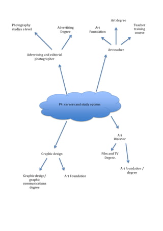 P4: careers and study options
Advertising and editorial
photographer
Advertising
Degree
Photography
studies a level
Art teacher
Art
Foundation
Art degree
Teacher
training
course
Art
Director
Art foundation /
degree
Film and TV
Degree.
Graphic design
Art FoundationGraphic design/
graphic
communications
degree
 