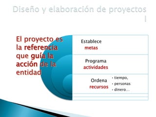 El proyecto es
la referencia
que guía la
acción de la
entidad
Establece
metas
Programa
actividades
• tiempo,
Ordena
• personas
recursos
• dinero…