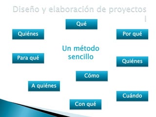 Qué
Quiénes
Para qué
Por qué
Un método
sencillo
Quiénes
Cómo
A quiénes
Cuándo
Con qué