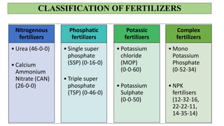 Nitrogenous
fertilizers
• Urea (46-0-0)
• Calcium
Ammonium
Nitrate (CAN)
(26-0-0)
Phosphatic
fertilizers
• Single super
phosphate
(SSP) (0-16-0)
• Triple super
phosphate
(TSP) (0-46-0)
Potassic
fertilizers
• Potassium
chloride
(MOP)
(0-0-60)
• Potassium
Sulphate
(0-0-50)
Complex
fertilizers
• Mono
Potassium
Phosphate
(0-52-34)
• NPK
fertilisers
(12-32-16,
22-22-11,
14-35-14)
CLASSIFICATION OF FERTILIZERS
 