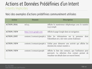 Actions et Données Prédéfinies d’un Intent
Voici des exemples d’actions prédéfinies communément utilisées
Dr. Lilia SFAXI
www.liliasfaxi.wix.com/liliasfaxi
Slide 10
Intents Implicites
Action' Donnée' Description'
ACTION_DIAL' tel:123( Affiche( le( numéroteur( téléphonique( avec( le( numéro(
(123)(rempli(
ACTION_VIEW' http://www.google.com( Affiche(la(page(Google(dans(un(navigateur.(
ACTION_EDIT' content://contacts/people/2( Edite( les( informations( sur( la( personne( dont(
l’identifiant(est(2((de(votre(carnet(d’adresse)(
ACTION_VIEW' content://contacts/people/2( Utilisé( pour( démarrer( une( activité( qui( affiche( les(
données(du(contact(numéro(2(
ACTION_VIEW' content://contacts/people( Affiche( la( liste( des( contacts,( que( l’utilisateur( peut(
parcourir.( La( sélection( d’un( contact( permet( de(
visualiser(ses(détails(dans(un(nouvel(Intent.(
(
 