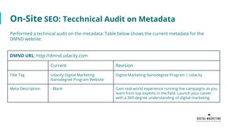 On-Site SEO: Tecchnical Audit on Metadata
Performed a technical audit on the metadata. Table below shows the current metadata for the
DMND website.
DMND URL: http://dmnd.udacity.com
Current Revision
Title Tag Udacity Digital Marketing
Nanodegree Program Website
Digital Marketing Nanodegree Program | Udacity
Meta-Description - Blank Gain real-world experience running live campaigns as you
learn from top experts in the field. Launch your career
with a 360-degree understanding of digital marketing.
 