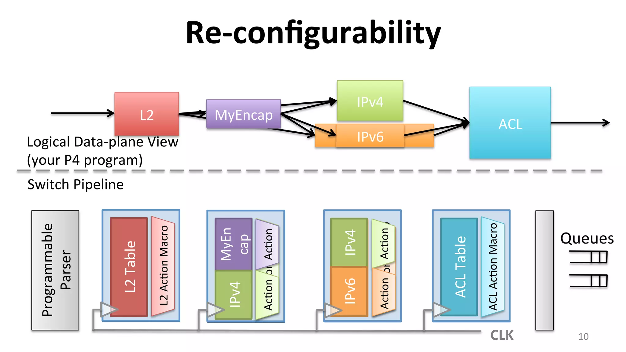 Re-­‐conﬁgurability	
  
L2	
  Table	
  
IPv4	
  Table	
  
ACL	
  Table	
  
IPv6	
  Table	
  
MyEn
cap	
  
L2	
  
IPv4	
  
IPv6	
  
ACL	
  
MyEncap	
  
L2	
  Ac<on	
  Macro	
  
v4	
  Ac<on	
  Macro	
  
ACL	
  Ac<on	
  Macro	
  
Ac<on	
  
MyEncap	
  
v6	
  Ac<on	
  Macro	
  
IPv4	
  
Ac<on	
  
IPv4	
  
Ac<on	
  
10	
  
IPv6	
  
Ac<on	
  
IPv6	
  
Programmable	
  
Parser	
  
CLK	
  
Logical	
  Data-­‐plane	
  View	
  
(your	
  P4	
  program)	
  
Switch	
  Pipeline	
  
Queues	
  
 