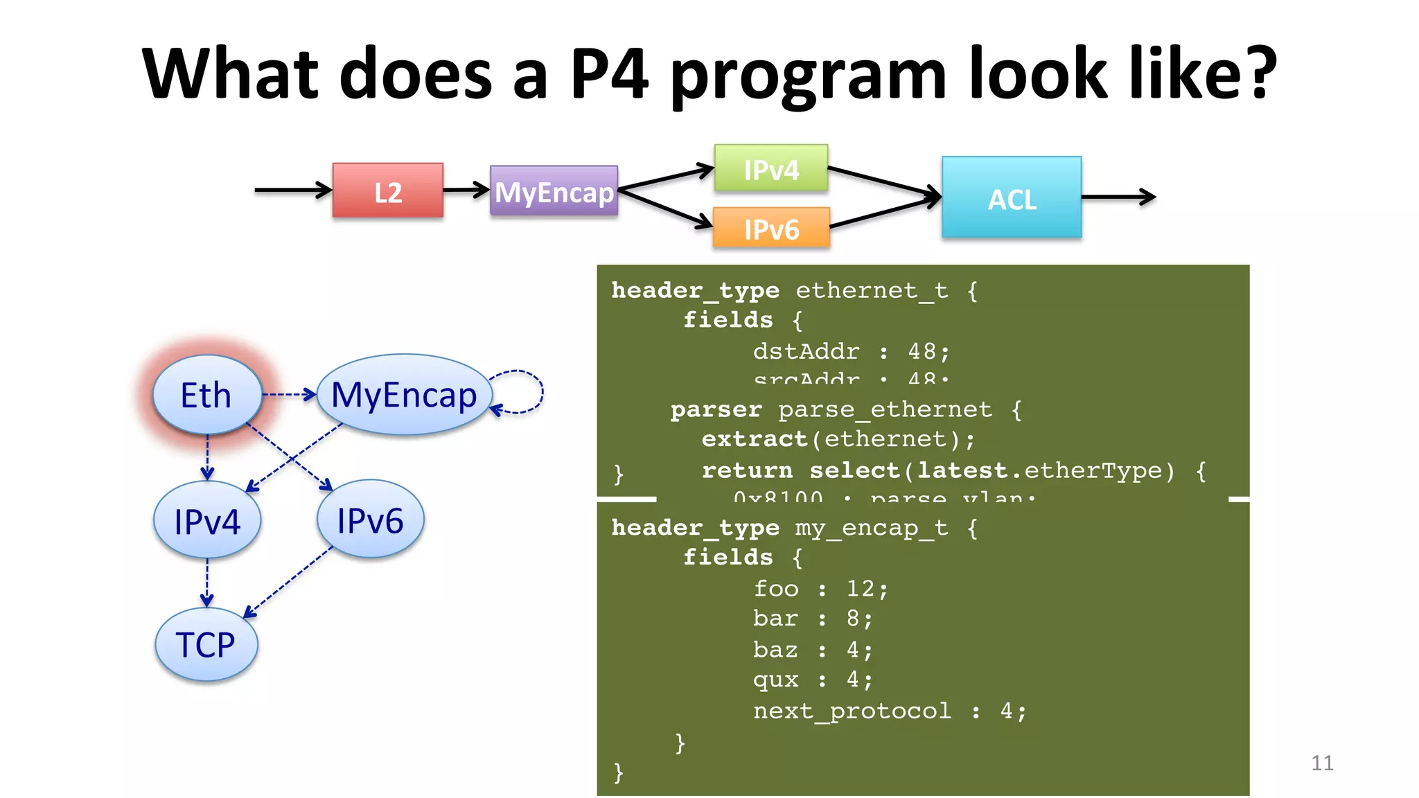 What	
  does	
  a	
  P4	
  program	
  look	
  like?	
  
11	
  
L2	
  
IPv4	
  
ACL	
  MyEncap	
  MyEncap	
  
IPv6	
  
header_type ethernet_t {
fields {
dstAddr : 48;
srcAddr : 48;
etherType : 16;
}
}
parser parse_ethernet {
extract(ethernet);
return select(latest.etherType) {
0x8100 : parse_vlan;
0x800 : parse_ipv4;
0x86DD : parse_ipv6;
}
}
TCP	
  
IPv4	
   IPv6	
  
MyEncap	
  Eth	
  
header_type my_encap_t {
fields {
foo : 12;
bar : 8;
baz : 4;
qux : 4;
next_protocol : 4;
}
}
 