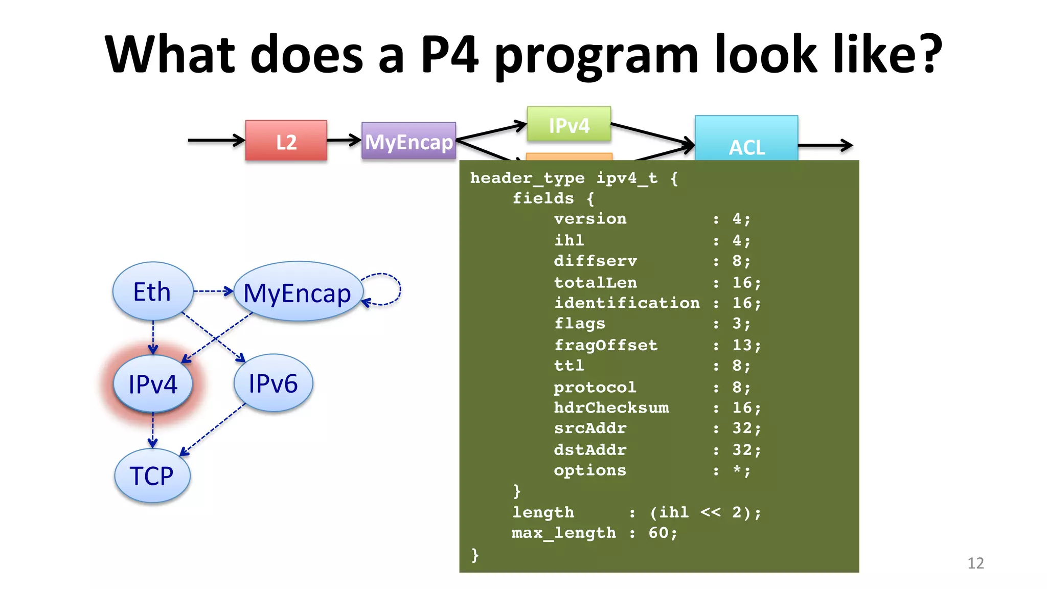What	
  does	
  a	
  P4	
  program	
  look	
  like?	
  
12	
  
L2	
  
IPv4	
  
ACL	
  MyEncap	
  MyEncap	
  
IPv6	
  
TCP	
  
IPv4	
   IPv6	
  
MyEncap	
  Eth	
  
header_type ipv4_t {
fields {
version : 4;
ihl : 4;
diffserv : 8;
totalLen : 16;
identification : 16;
flags : 3;
fragOffset : 13;
ttl : 8;
protocol : 8;
hdrChecksum : 16;
srcAddr : 32;
dstAddr : 32;
options : *;
}
length : (ihl << 2);
max_length : 60;
}
 