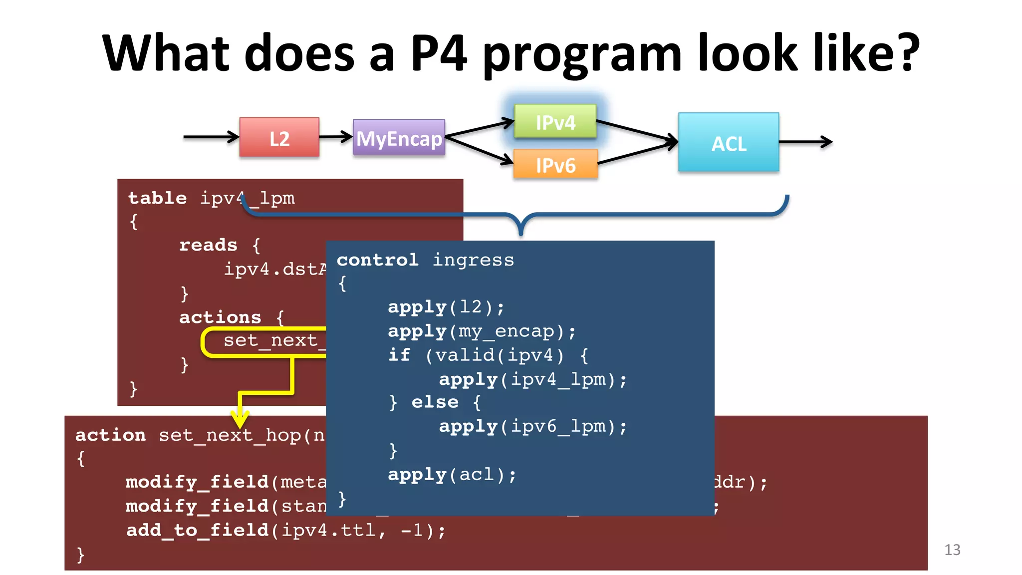 What	
  does	
  a	
  P4	
  program	
  look	
  like?	
  
13	
  
L2	
  
IPv4	
  
ACL	
  MyEncap	
  MyEncap	
  
IPv6	
  
table ipv4_lpm
{
reads {
ipv4.dstAddr : lpm;
}
actions {
set_next_hop; drop;
}
}
action set_next_hop(nhop_ipv4_addr, port)
{
modify_field(metadata.nhop_ipv4_addr, nhop_ipv4_addr);
modify_field(standard_metadata.egress_port, port);
add_to_field(ipv4.ttl, -1);
}
control ingress
{
apply(l2);
apply(my_encap);
if (valid(ipv4) {
apply(ipv4_lpm);
} else {
apply(ipv6_lpm);
}
apply(acl);
}
 