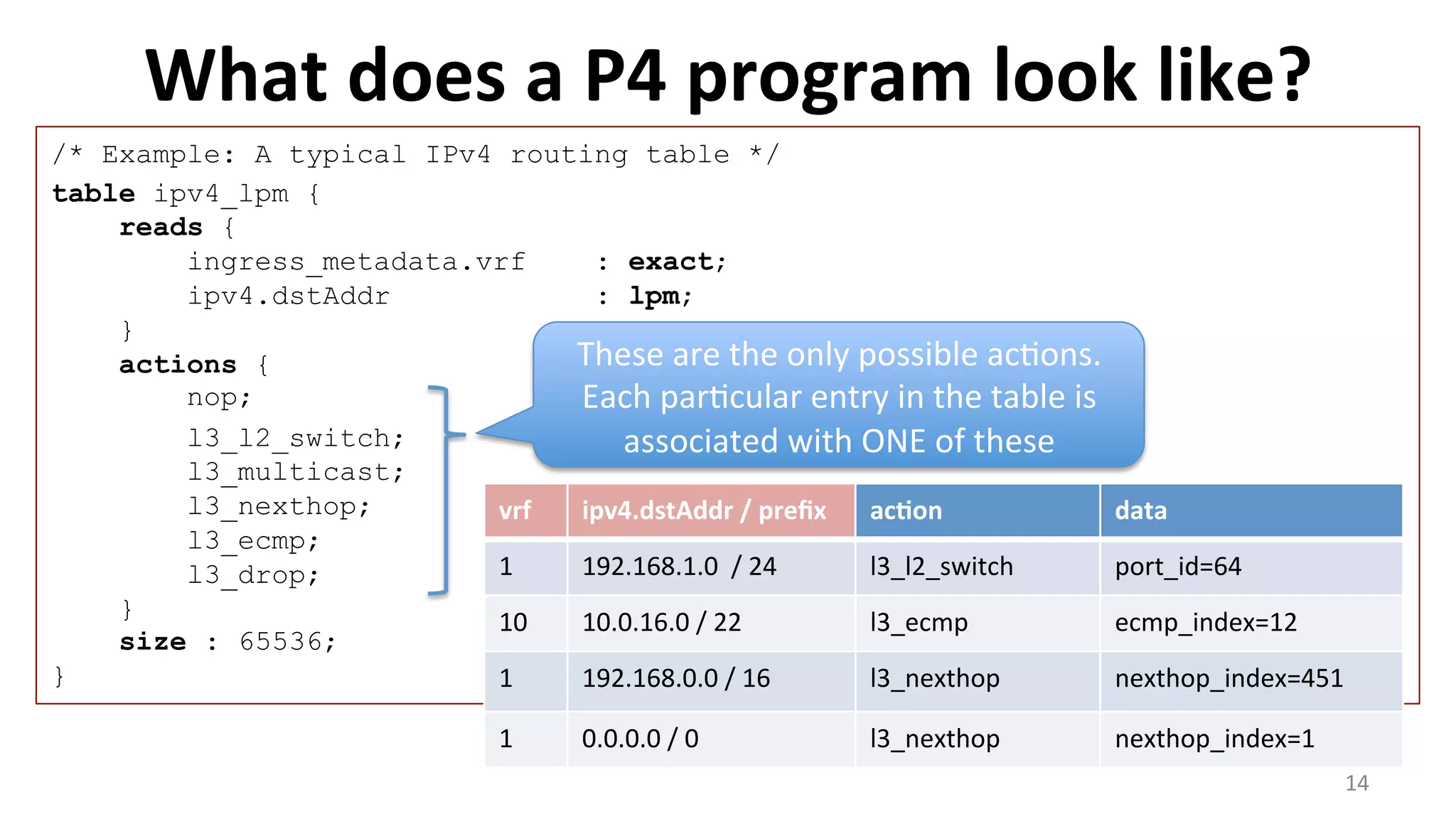 /* Example: A typical IPv4 routing table */
table ipv4_lpm {
reads {
ingress_metadata.vrf : exact;
ipv4.dstAddr : lpm;
}
actions {
nop;
l3_l2_switch;
l3_multicast;
l3_nexthop;
l3_ecmp;
l3_drop;
}
size : 65536;
}
What	
  does	
  a	
  P4	
  program	
  look	
  like?	
  
14	
  
vrf	
   ipv4.dstAddr	
  /	
  preﬁx	
   ac9on	
   data	
  
1	
   192.168.1.0	
  	
  /	
  24	
   l3_l2_switch	
   port_id=64	
  
10	
   10.0.16.0	
  /	
  22	
   l3_ecmp	
   ecmp_index=12	
  
1	
   192.168.0.0	
  /	
  16	
   l3_nexthop	
   nexthop_index=451	
  
1	
   0.0.0.0	
  /	
  0	
   l3_nexthop	
   nexthop_index=1	
  
These	
  are	
  the	
  only	
  possible	
  ac<ons.	
  
Each	
  par<cular	
  entry	
  in	
  the	
  table	
  is	
  
associated	
  with	
  ONE	
  of	
  these	
  
 