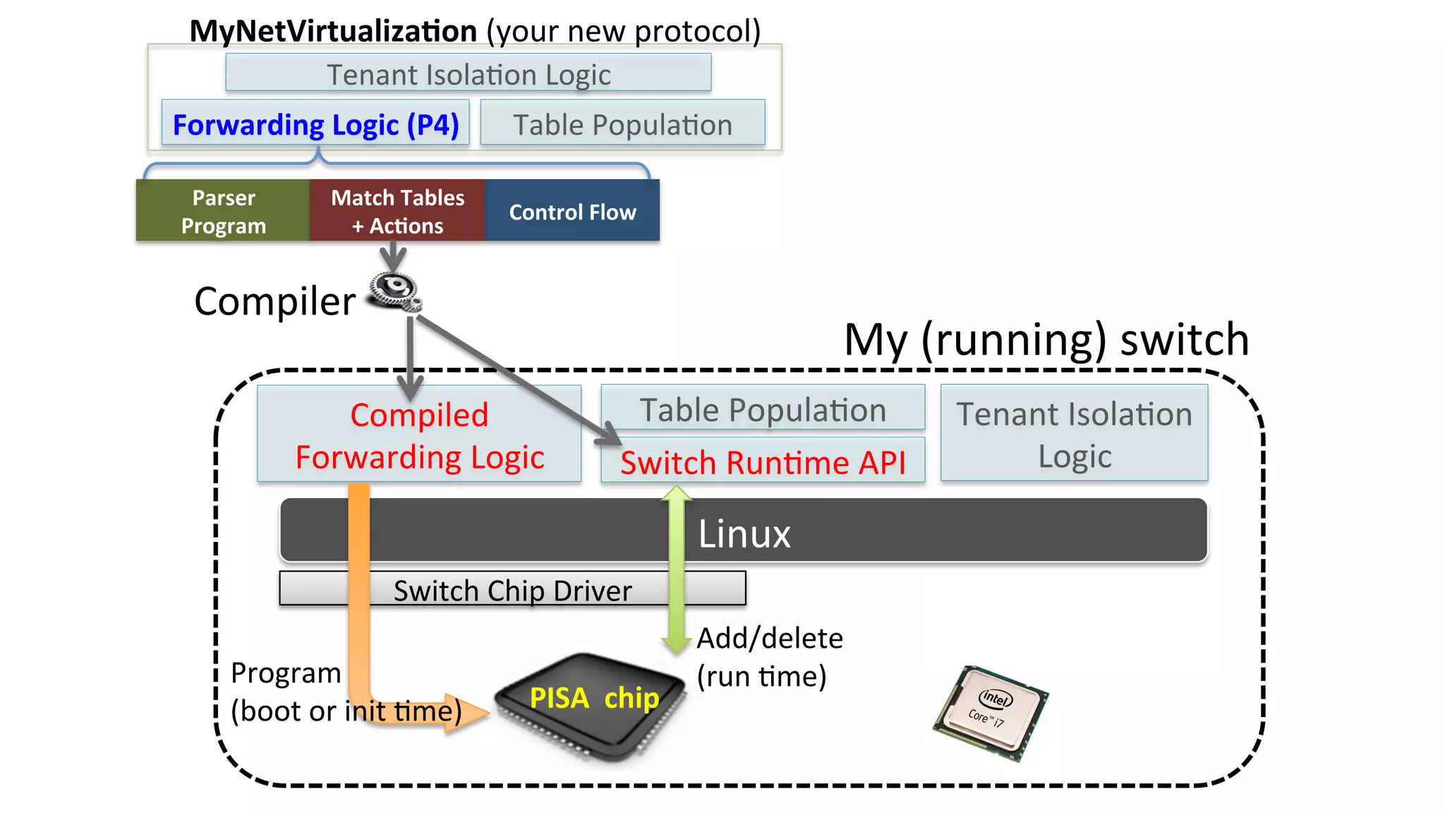 My	
  (running)	
  switch	
  
MyNetVirtualiza9on	
  (your	
  new	
  protocol)	
  
Forwarding	
  Logic	
  (P4)	
  
Table	
  Popula<on	
   Tenant	
  Isola<on	
  
Logic	
  
Linux	
  
Switch	
  Chip	
  Driver	
  
Switch	
  Run<me	
  API	
  
Table	
  Popula<on	
  
Tenant	
  Isola<on	
  Logic	
  
Compiled	
  
Forwarding	
  Logic	
  
Parser	
  
Program	
  
Control	
  Flow	
  
Match	
  Tables	
  
+	
  Ac9ons	
  
Compiler	
  
PISA	
  	
  chip	
  
Add/delete	
  
(run	
  <me)	
  Program	
  
(boot	
  or	
  init	
  <me)	
  
 