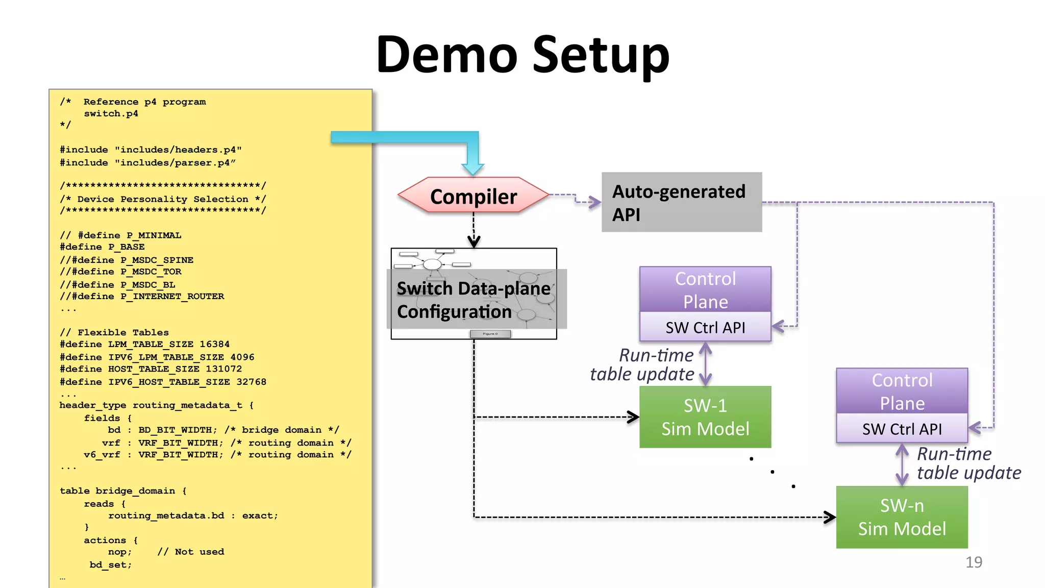 Demo	
  Setup	
  
19	
  
SW-­‐n	
  
Sim	
  Model	
  
SW-­‐1	
  
Sim	
  Model	
  	
  
Control	
  
Plane	
  
Compiler	
  
SW	
  Ctrl	
  API	
  
/* Reference p4 program
switch.p4
*/
#include "includes/headers.p4"
#include "includes/parser.p4”
/********************************/
/* Device Personality Selection */
/********************************/
// #define P_MINIMAL
#define P_BASE
//#define P_MSDC_SPINE
//#define P_MSDC_TOR
//#define P_MSDC_BL
//#define P_INTERNET_ROUTER
...
// Flexible Tables
#define LPM_TABLE_SIZE 16384
#define IPV6_LPM_TABLE_SIZE 4096
#define HOST_TABLE_SIZE 131072
#define IPV6_HOST_TABLE_SIZE 32768
...
header_type routing_metadata_t {
fields {
bd : BD_BIT_WIDTH; /* bridge domain */
vrf : VRF_BIT_WIDTH; /* routing domain */
v6_vrf : VRF_BIT_WIDTH; /* routing domain */
...
table bridge_domain {
reads {
routing_metadata.bd : exact;
}
actions {
nop; // Not used
bd_set;
…
Switch	
  Data-­‐plane	
  
Conﬁgura9on	
  
Auto-­‐generated	
  
API	
  
.	
  
	
  	
  	
  	
  .	
  
	
  	
  	
  	
  	
  	
  	
  	
  .	
  
Control	
  
Plane	
  
SW	
  Ctrl	
  API	
  
Run-­‐;me	
  
table	
  update	
  
Run-­‐;me	
  
table	
  update	
  
 