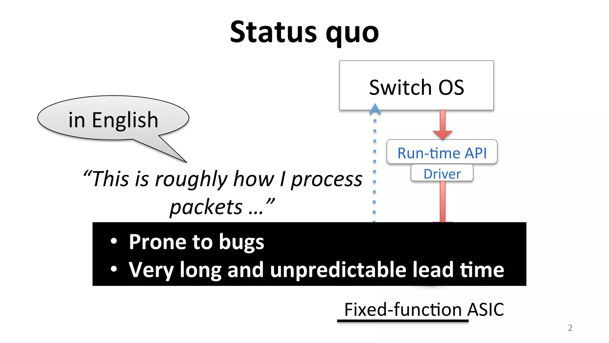 Status	
  quo	
  
2	
  
Switch	
  OS	
  
Run-­‐<me	
  API	
  
Driver	
  “This	
  is	
  roughly	
  how	
  I	
  process	
  
packets	
  …”	
  	
  
Fixed-­‐func<on	
  ASIC	
  
in	
  English	
  
•  Prone	
  to	
  bugs	
  
•  Very	
  long	
  and	
  unpredictable	
  lead	
  9me	
  
 