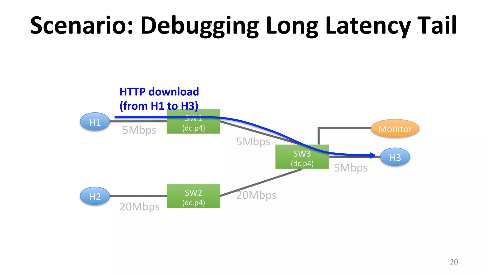Scenario:	
  Debugging	
  Long	
  Latency	
  Tail	
  
20	
  
SW1	
  
(dc.p4)	
  
H1	
  
H2	
  
H3	
  
5Mbps	
  
SW2	
  
(dc.p4)	
  
20Mbps	
  
Monitor	
  5Mbps	
  
20Mbps	
  
5Mbps	
  
SW3	
  
(dc.p4)	
  
HTTP	
  download	
  
(from	
  H1	
  to	
  H3)	
  
 