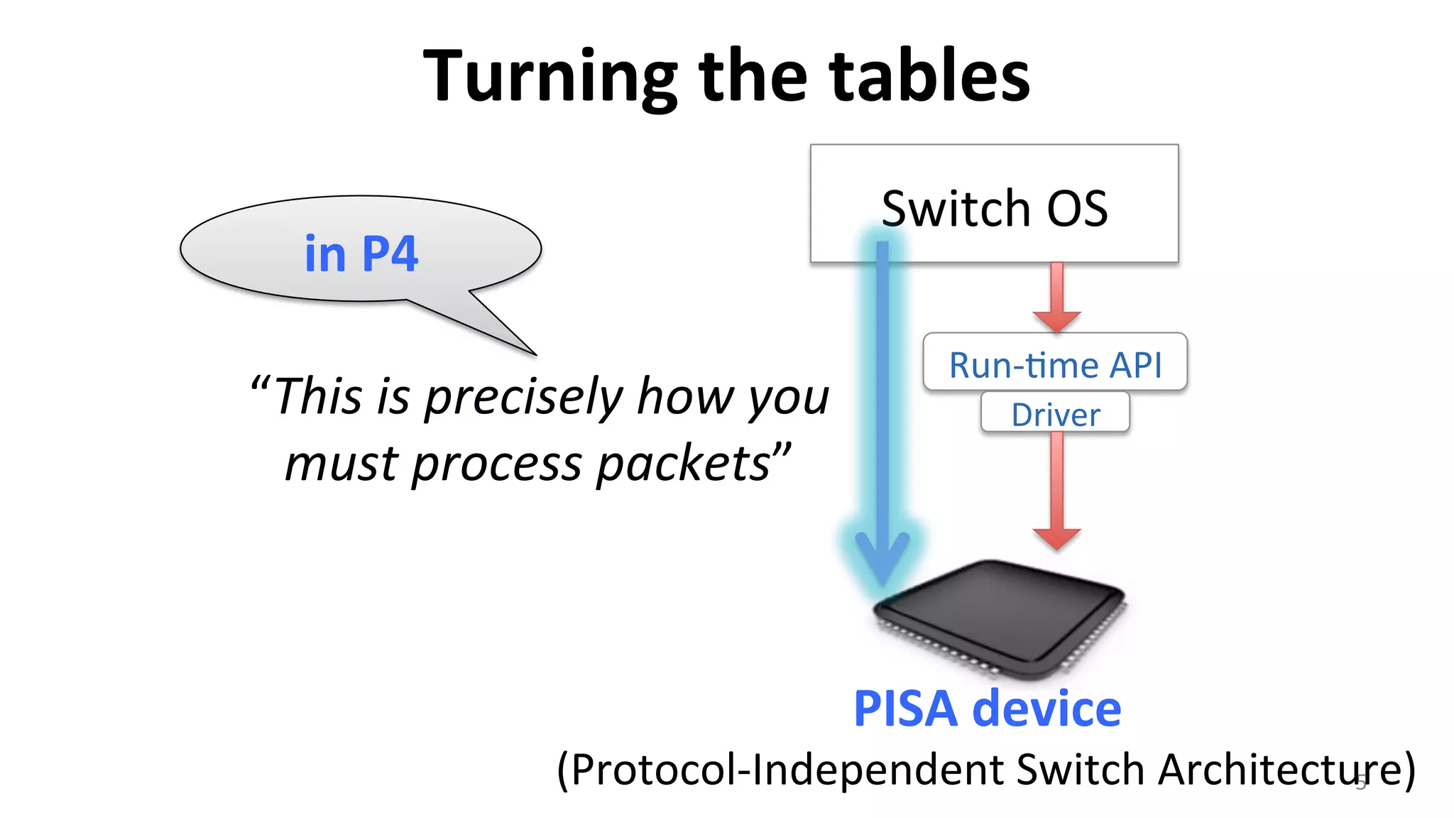 Turning	
  the	
  tables	
  
5	
  
Switch	
  OS	
  
Run-­‐<me	
  API	
  
Driver	
  
PISA	
  device	
  
(Protocol-­‐Independent	
  Switch	
  Architecture)	
  
“This	
  is	
  precisely	
  how	
  you	
  
must	
  process	
  packets”	
  
in	
  P4	
  
 