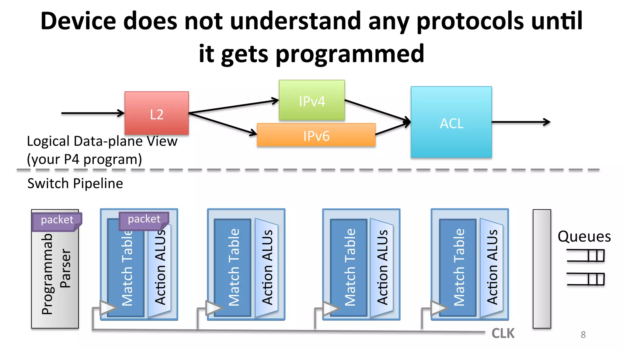 Logical	
  Data-­‐plane	
  View	
  
(your	
  P4	
  program)	
  
Switch	
  Pipeline	
  
Device	
  does	
  not	
  understand	
  any	
  protocols	
  un9l	
  
it	
  gets	
  programmed	
  
Queues	
  
Programmable	
  
Parser	
  
Fixed	
  Ac<on	
  
Match	
  Table	
  
Match	
  Table	
  
Match	
  Table	
  
Match	
  Table	
  
L2	
  
IPv4	
  
IPv6	
  
ACL	
  
Ac<on	
  ALUs	
  
Ac<on	
  ALUs	
  
Ac<on	
  ALUs	
  
Ac<on	
  ALUs	
  
8	
  
packet	
  packet	
   packet	
  packet	
  
CLK	
  
 