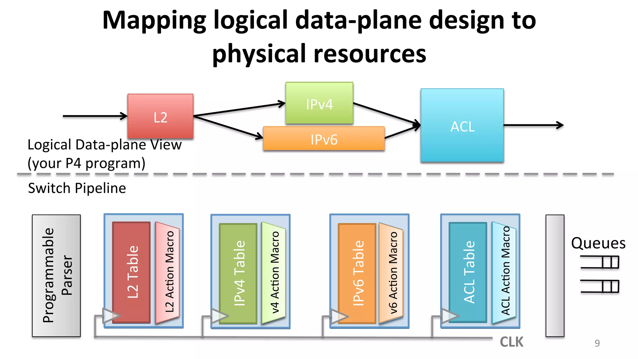 Match	
  Table	
  
Ac<on	
  ALUs	
  
Mapping	
  logical	
  data-­‐plane	
  design	
  to	
  
physical	
  resources	
  
Queues	
  
Match	
  Table	
  
Match	
  Table	
  
Match	
  Table	
  
L2	
  Table	
  
IPv4	
  Table	
  
IPv6	
  Table	
  
ACL	
  Table	
  
Ac<on	
  ALUs	
  
Ac<on	
  ALUs	
  
Ac<on	
  ALUs	
  
L2	
  
IPv4	
  
IPv6	
  
ACL	
  
Logical	
  Data-­‐plane	
  View	
  
(your	
  P4	
  program)	
  
Switch	
  Pipeline	
  
L2	
  
IPv6	
  
ACL	
  
IPv4	
  
L2	
  Ac<on	
  Macro	
  
v4	
  Ac<on	
  Macro	
  
v6	
  Ac<on	
  Macro	
  	
  
ACL	
  Ac<on	
  Macro	
  
9	
  
Programmable	
  
Parser	
  
CLK	
  
 