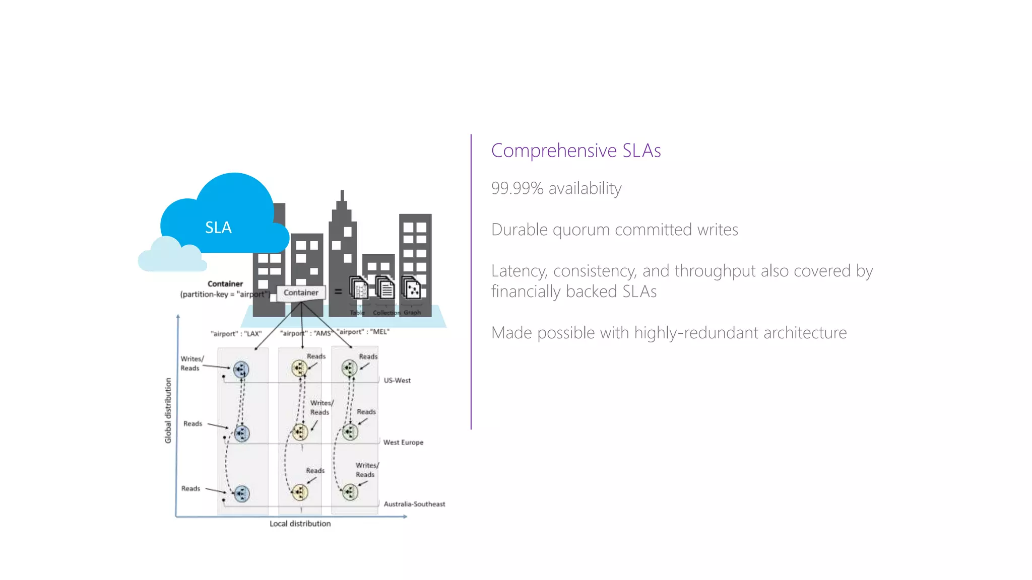 Comprehensive SLAs
99.99% availability
Durable quorum committed writes
Latency, consistency, and throughput also covered by
financially backed SLAs
Made possible with highly-redundant architecture
SLA
 
